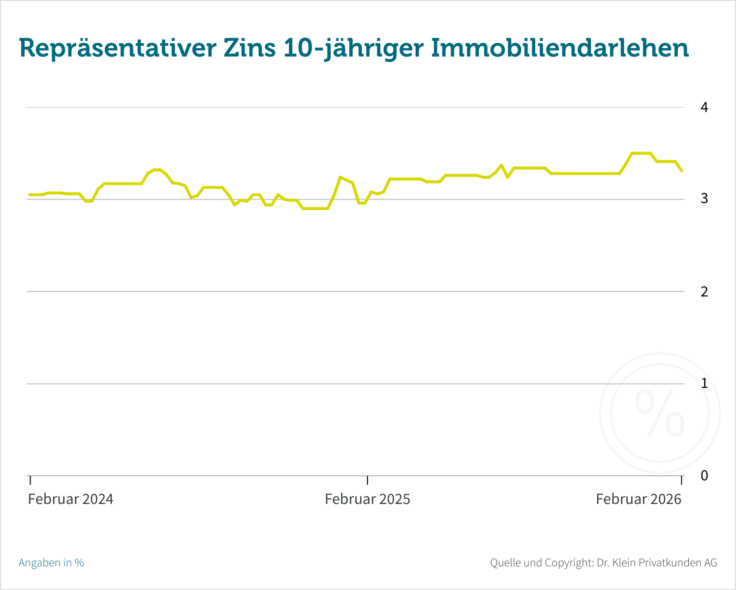 Seitwärtsbewegung der Bauzinsen setzt sich im Februar fort