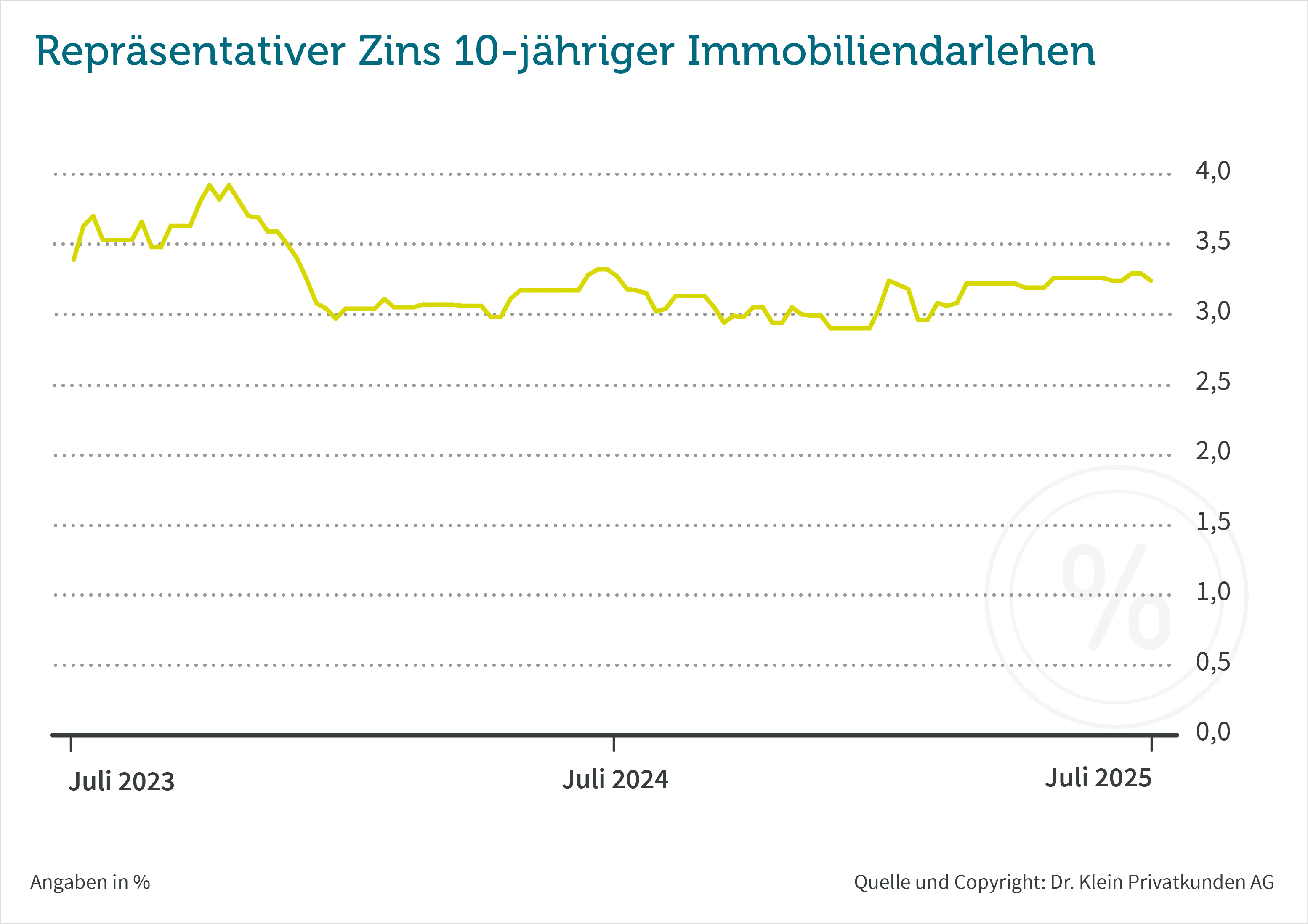 Seitwärtsbewegung der Bauzinsen setzt sich auch im Juli fort Seitwärtsbewegung der Bauzinsen setzt sich auch im Juli fort