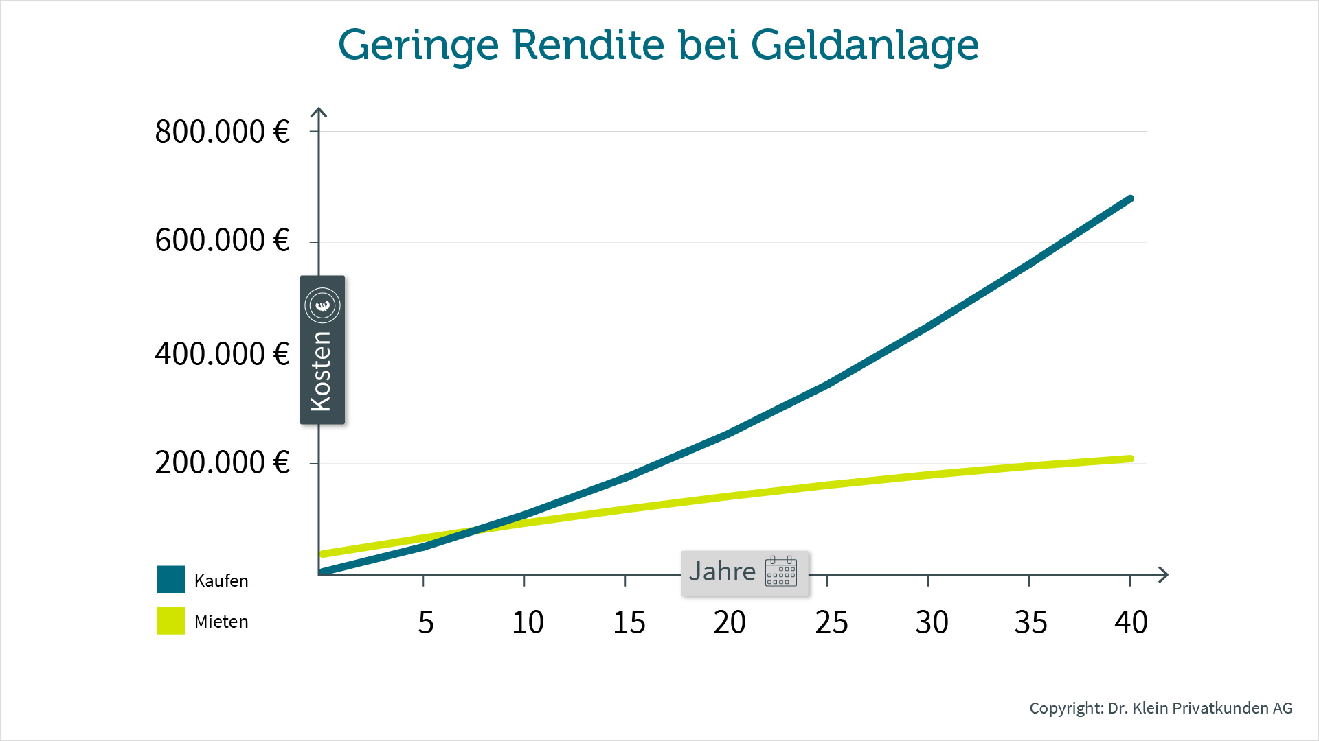 Mieten oder Kaufen zum Vermögensaufbau (Szenario 1)