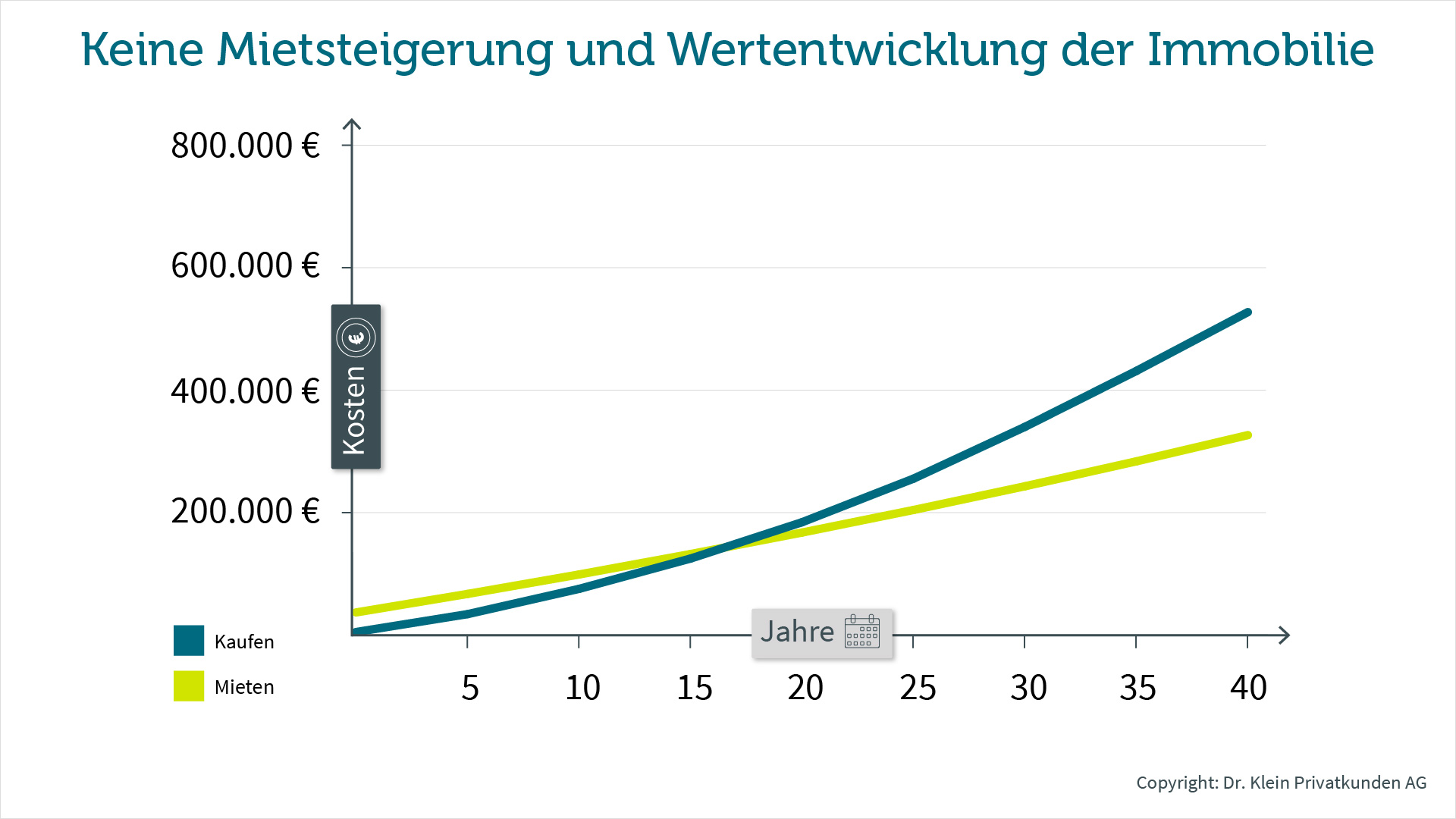 Mieten oder Kaufen zum Vermögensaufbau