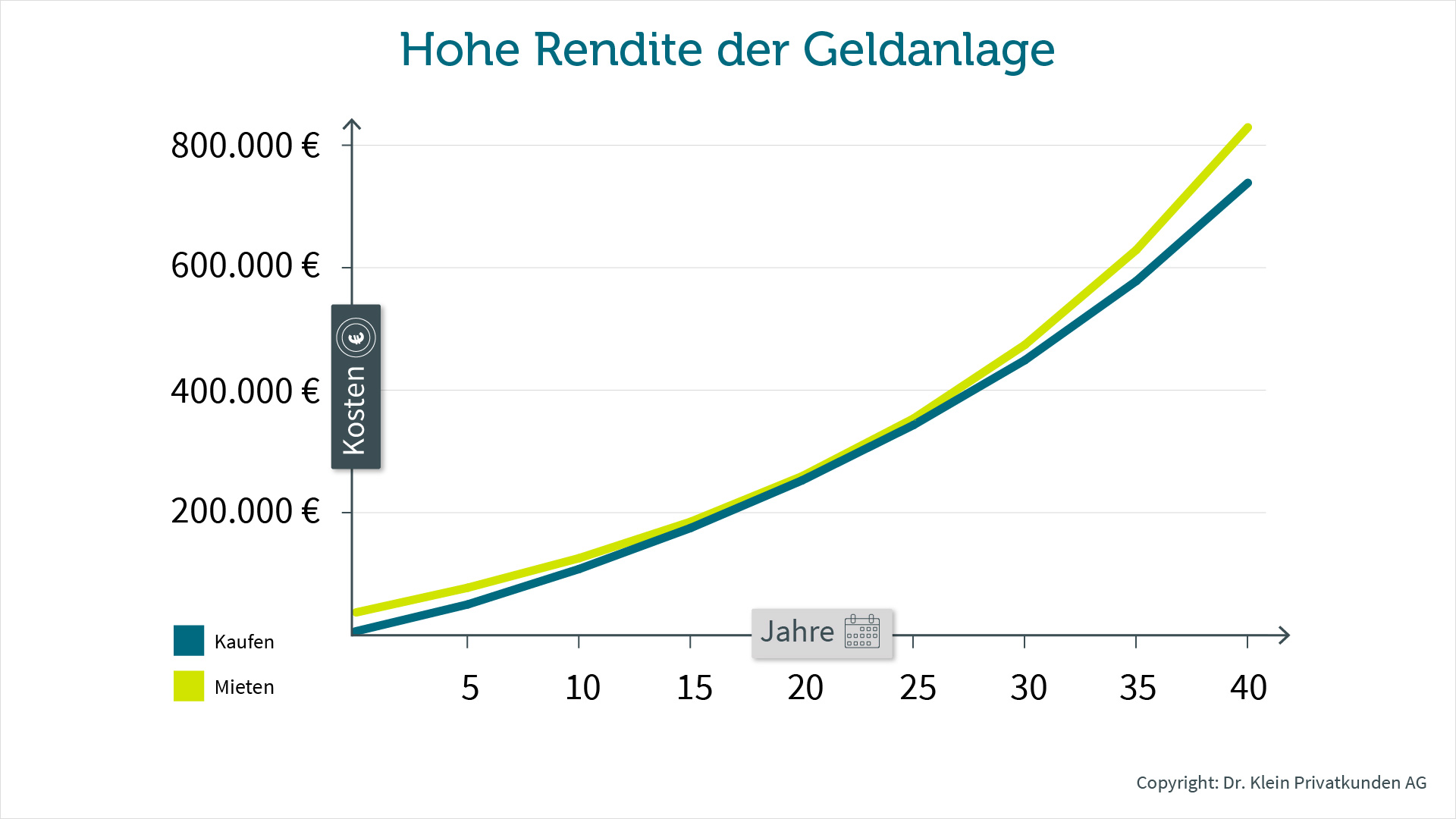 Mieten oder Kaufen zum Vermögensaufbau