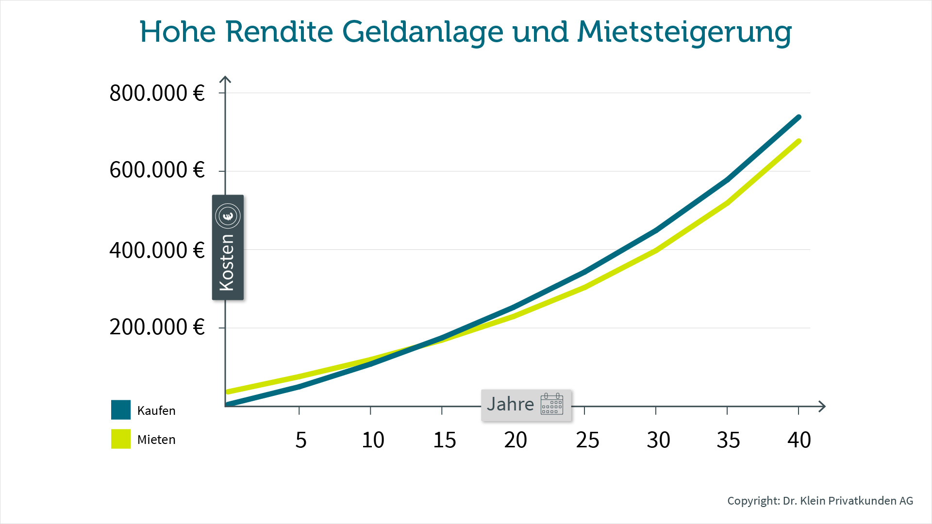 Mieten oder Kaufen zur Wertentwicklung