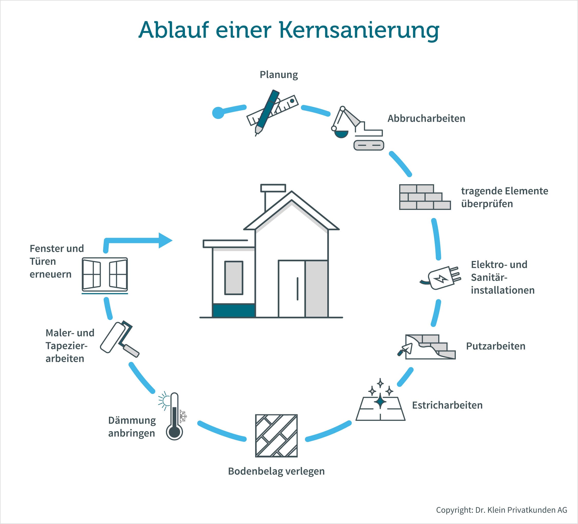 Ablauf einer Kernsanierung mit den einzelnen Schritten, die bei einer Kernsanierung nacheinander folgen.