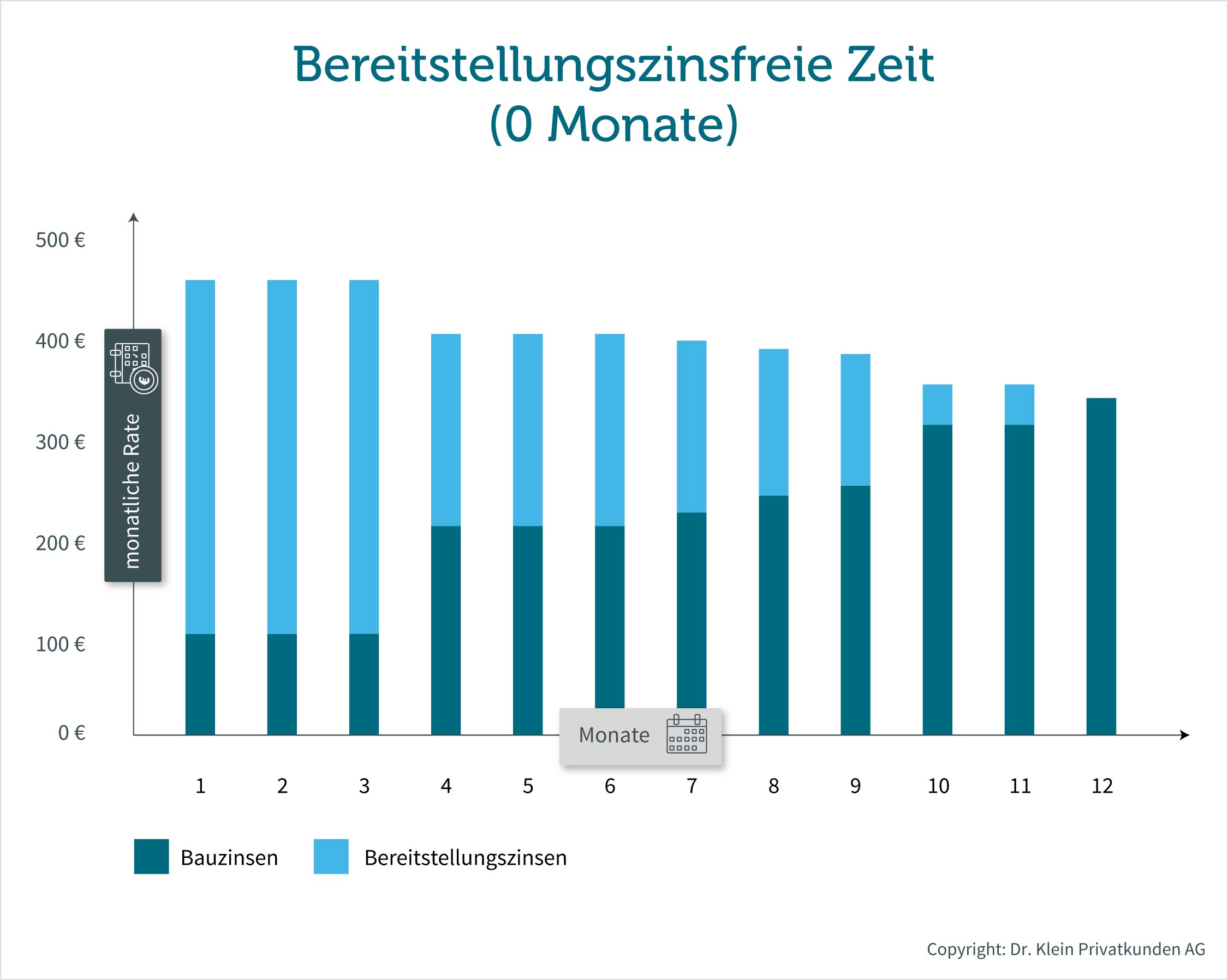 Darlehen ohne bereitstellungszinsfreie Zeit