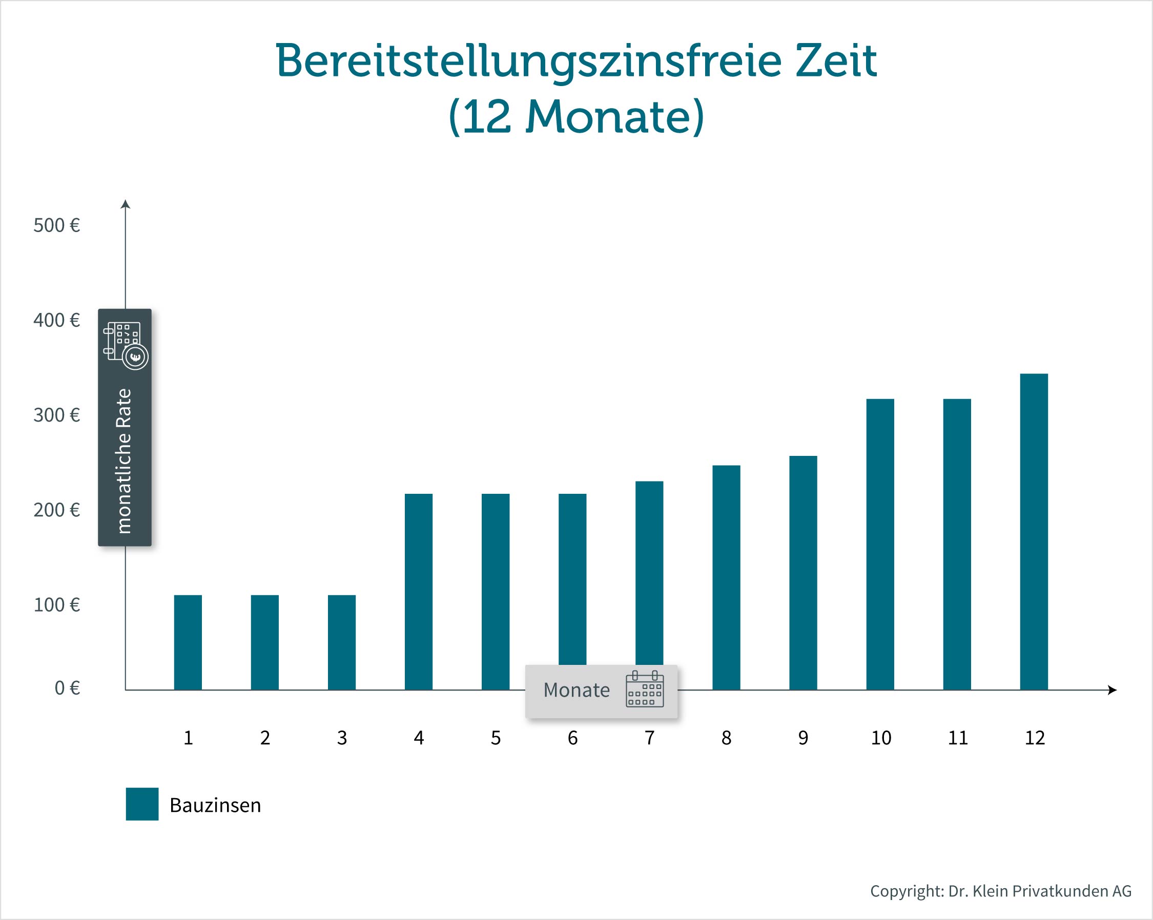 Darlehen mit 12 Monaten bereitstellungszinsfreier Zeit