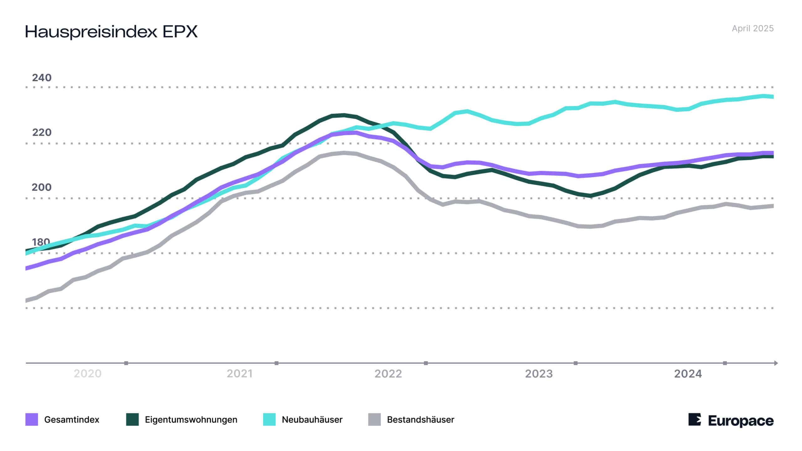 Die Linien im Diagramm zeigen, wie sich der Hauspreisindex in den vergangenen Monaten entwickelt hat. Die Linien im Diagramm zeigen, wie sich der Hauspreisindex in den vergangenen Monaten entwickelt hat.