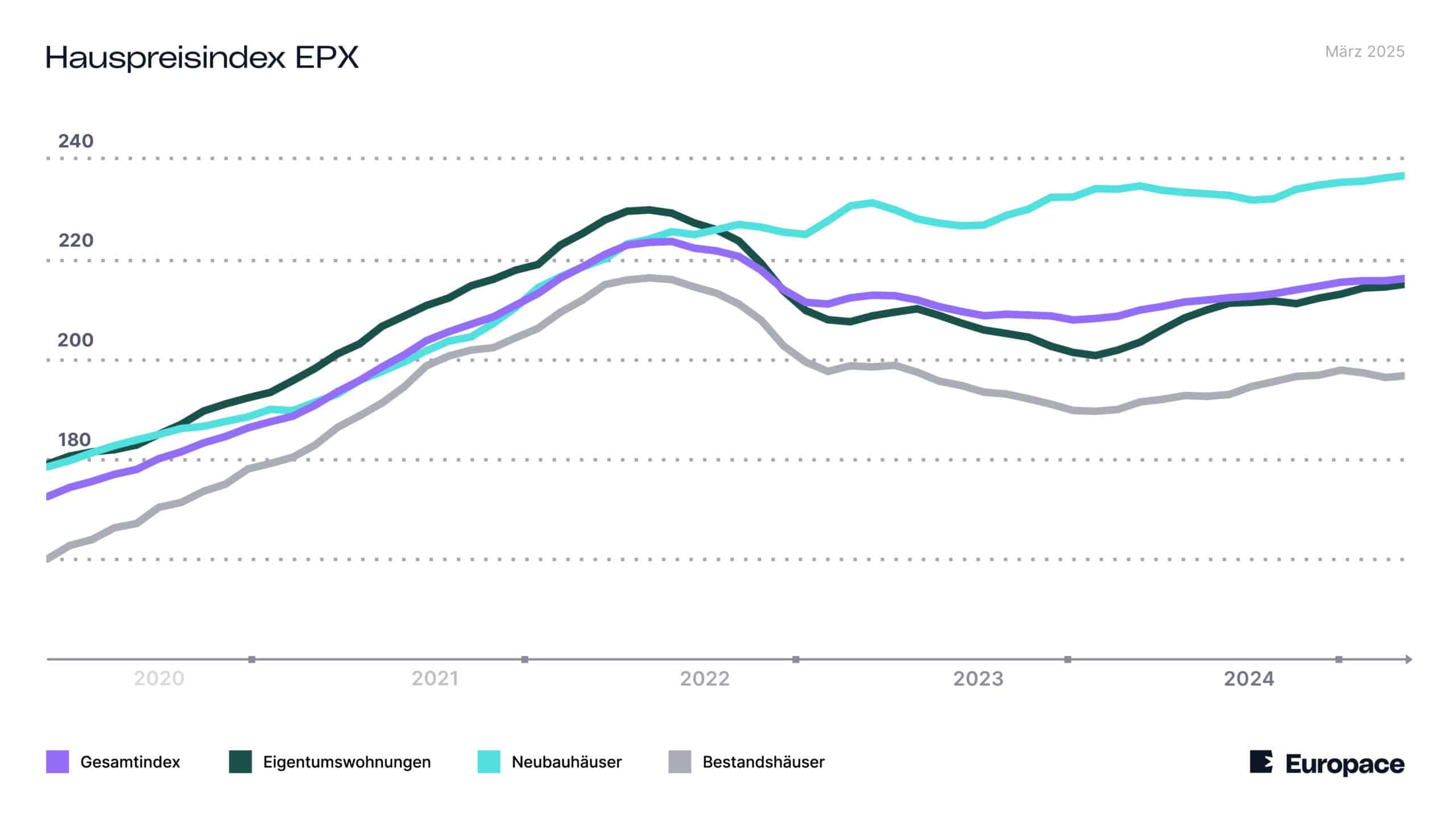 Die Linien im Diagramm zeigen, wie sich der Hauspreisindex in den vergangenen Monaten entwickelt hat. Die Linien im Diagramm zeigen, wie sich der Hauspreisindex in den vergangenen Monaten entwickelt hat.