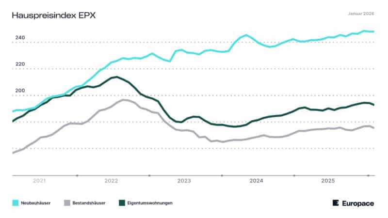 Die Linien im Diagramm zeigen, wie sich der Hauspreisindex in den vergangenen Monaten entwickelt hat.
