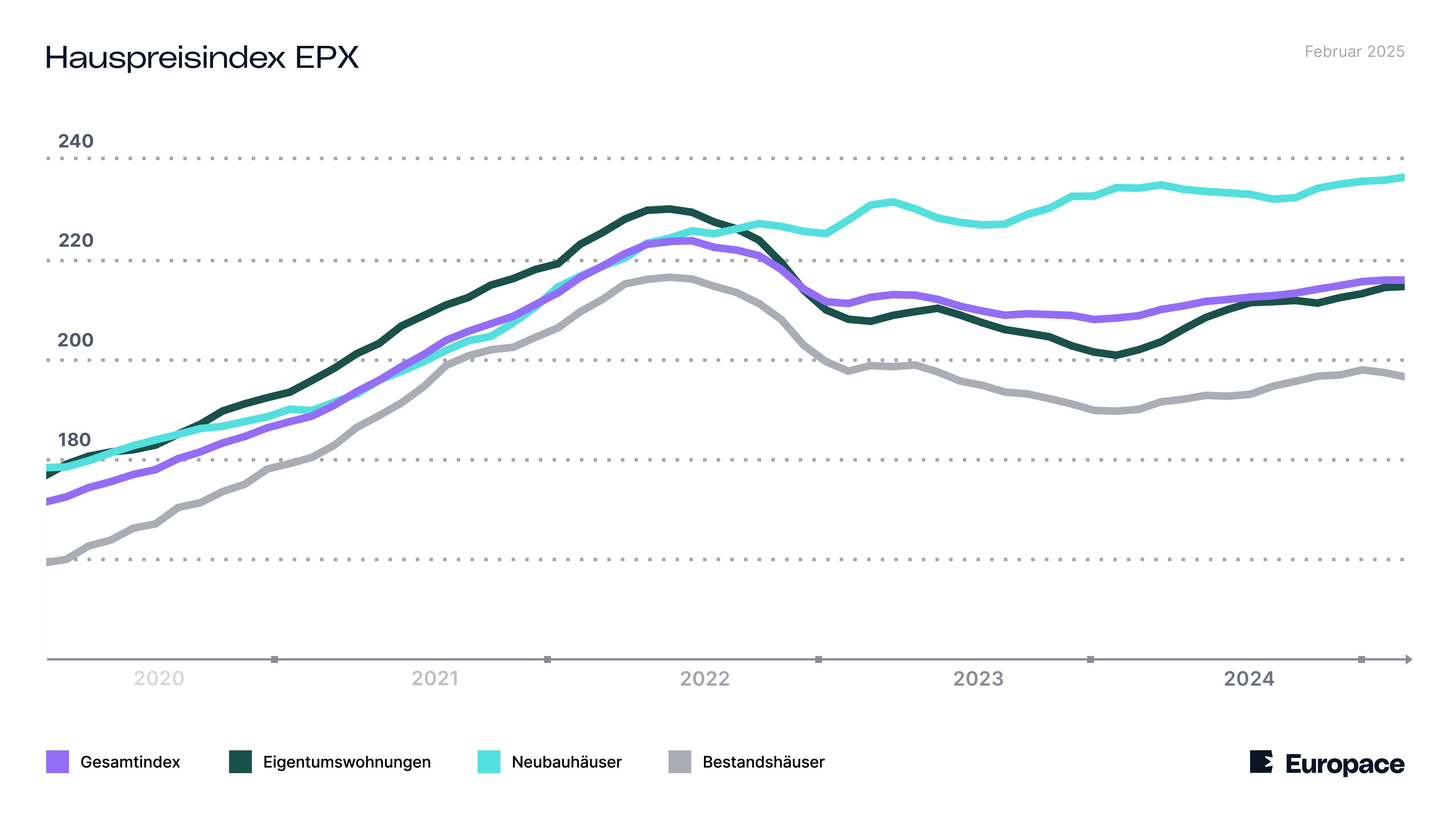 Die Linien im Diagramm zeigen, wie sich der Hauspreisindex in den vergangenen Monaten entwickelt hat. Die Linien im Diagramm zeigen, wie sich der Hauspreisindex in den vergangenen Monaten entwickelt hat.