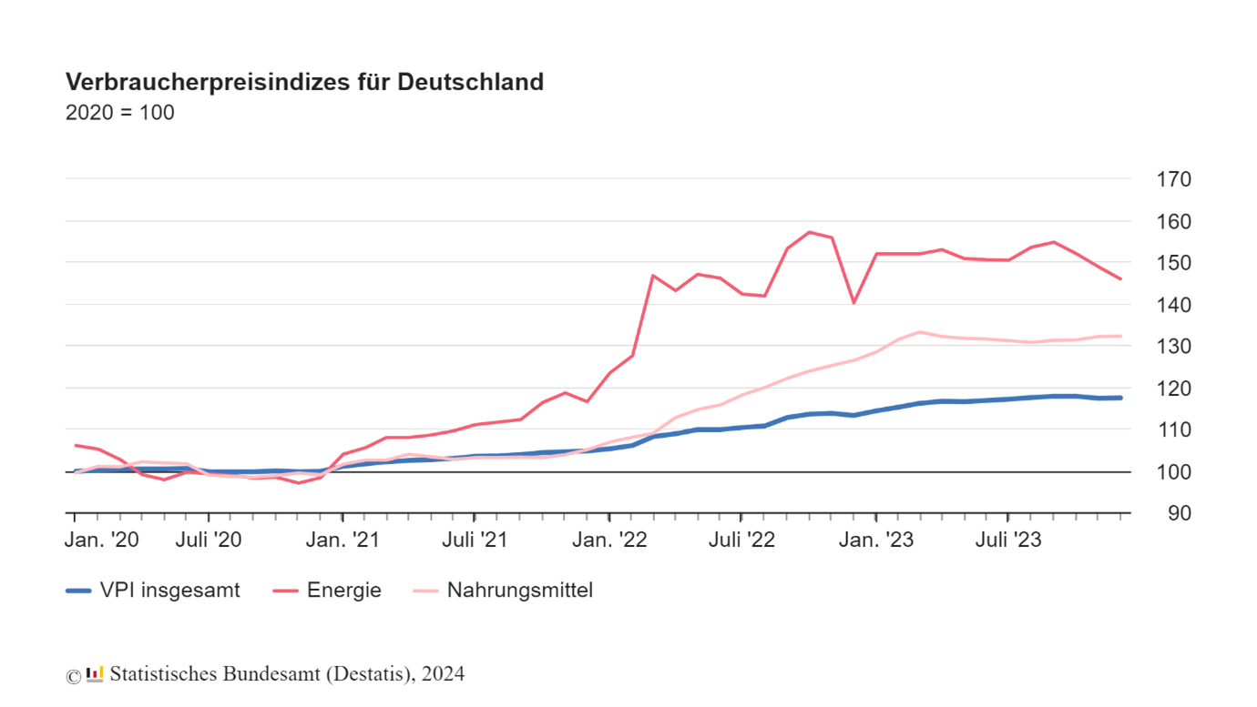 Inflation und Zinsentwicklung