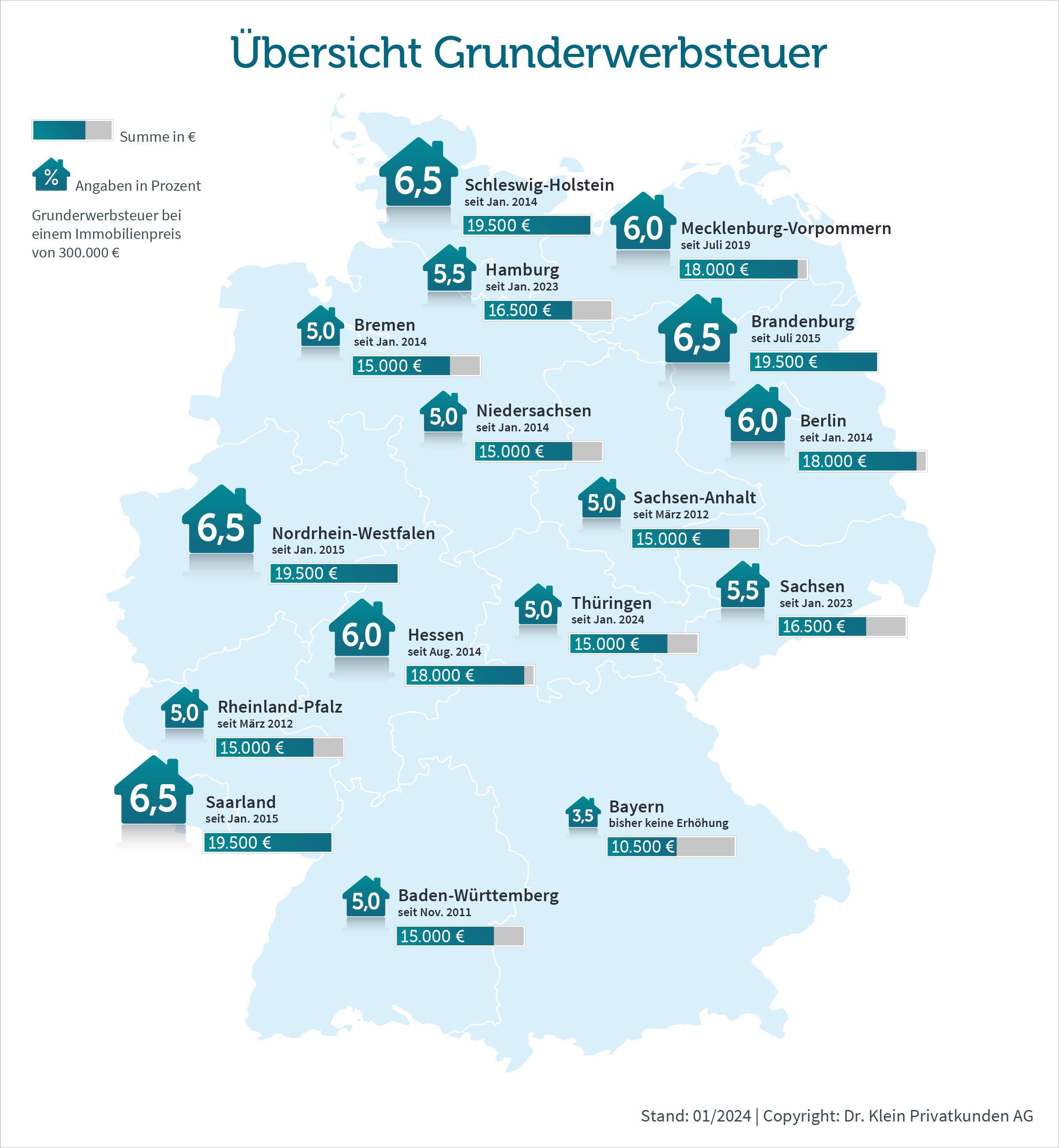 Übersicht Grunderwerbsteuer in den verschiedenen Bundesländern