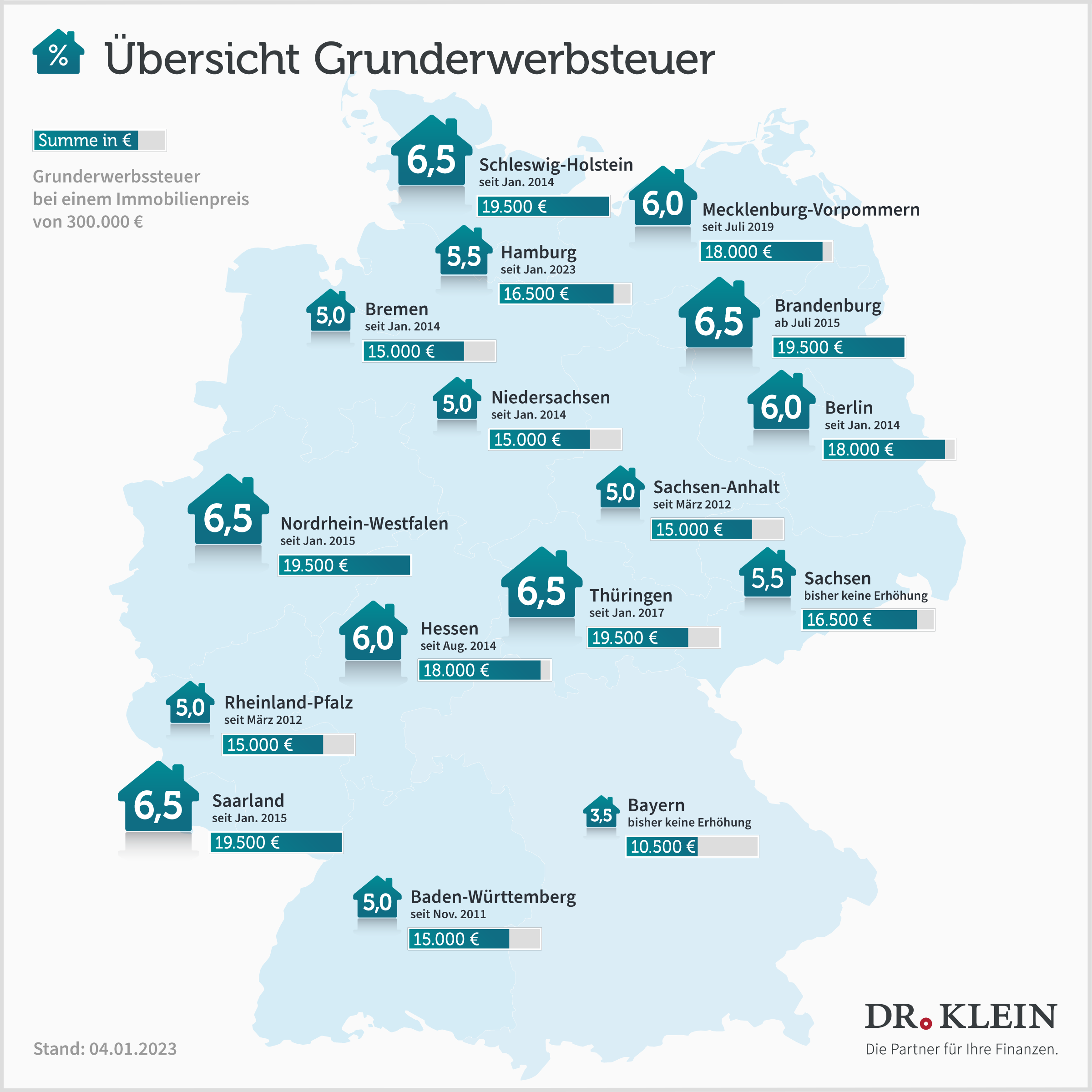 Grunderwerbsteuern in den einzelnen Bundesländern Grafik zu den Grunderwerbsteuern in den einzelnen Bundesländern