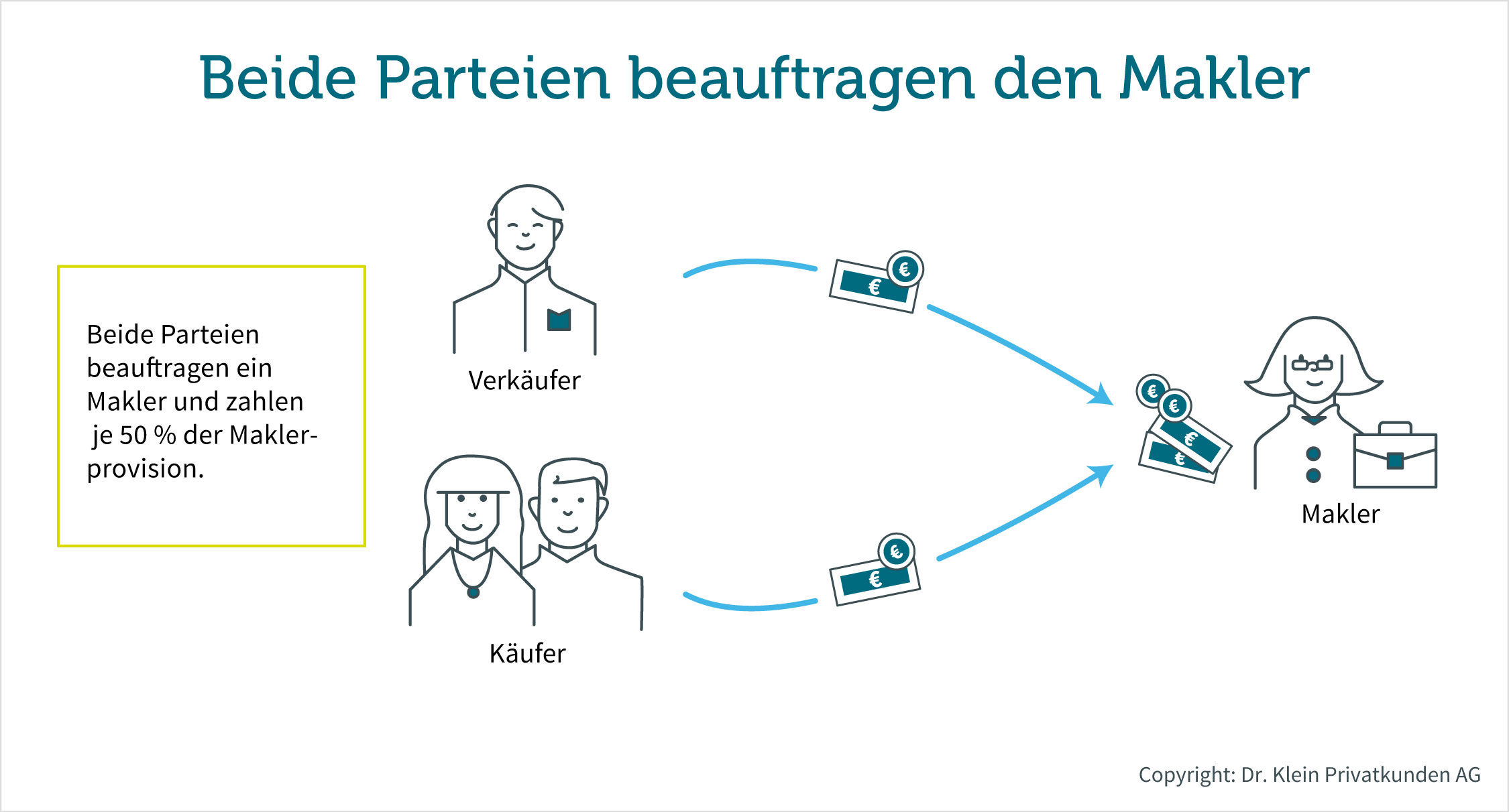 Immobiliensuche mit Makler