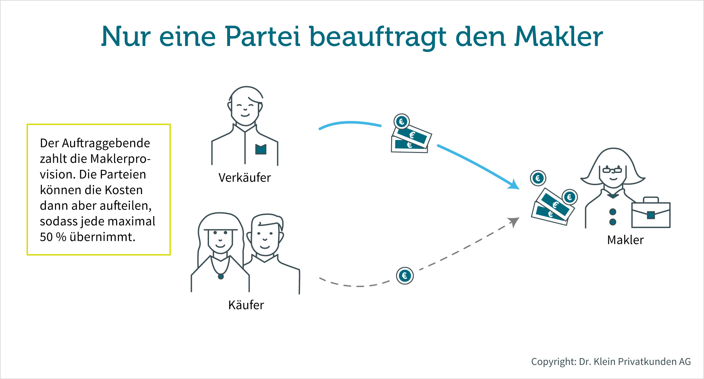 Immobiliensuche mit Makler