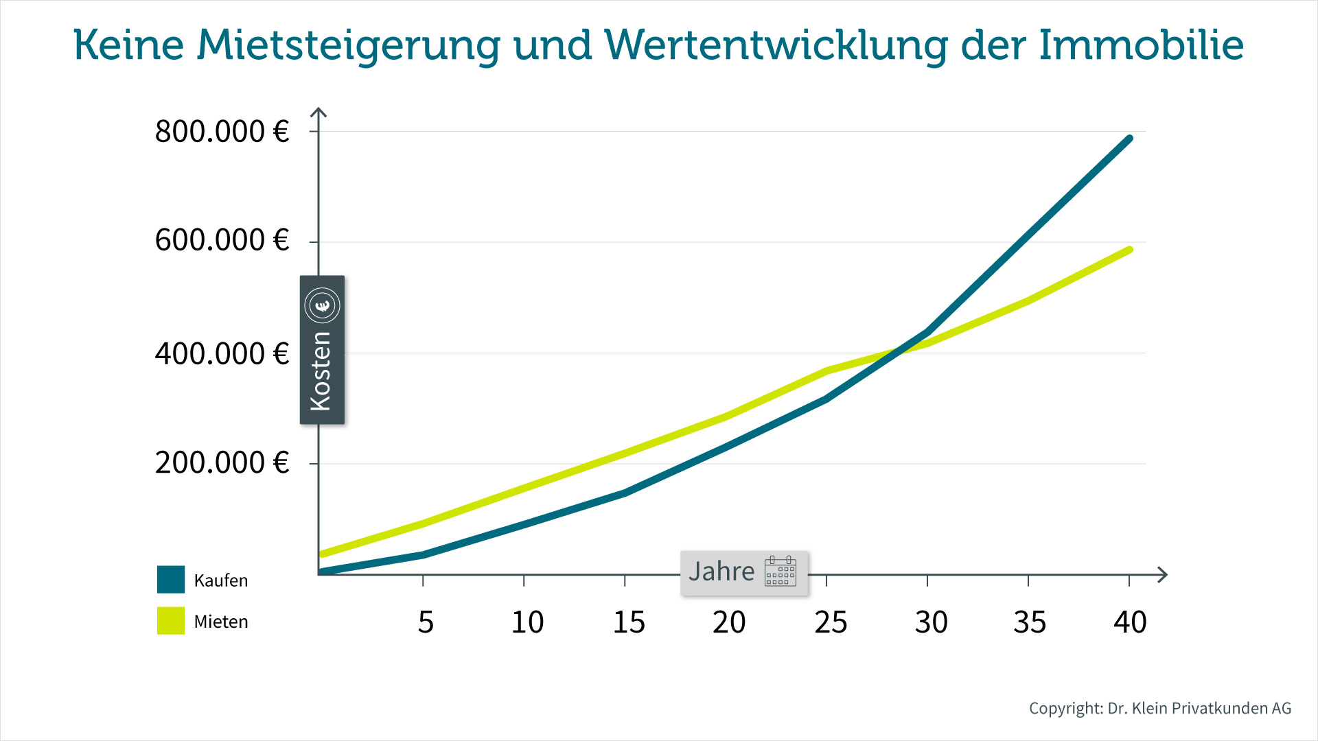 Mieten oder Kaufen zum Vermögensaufbau