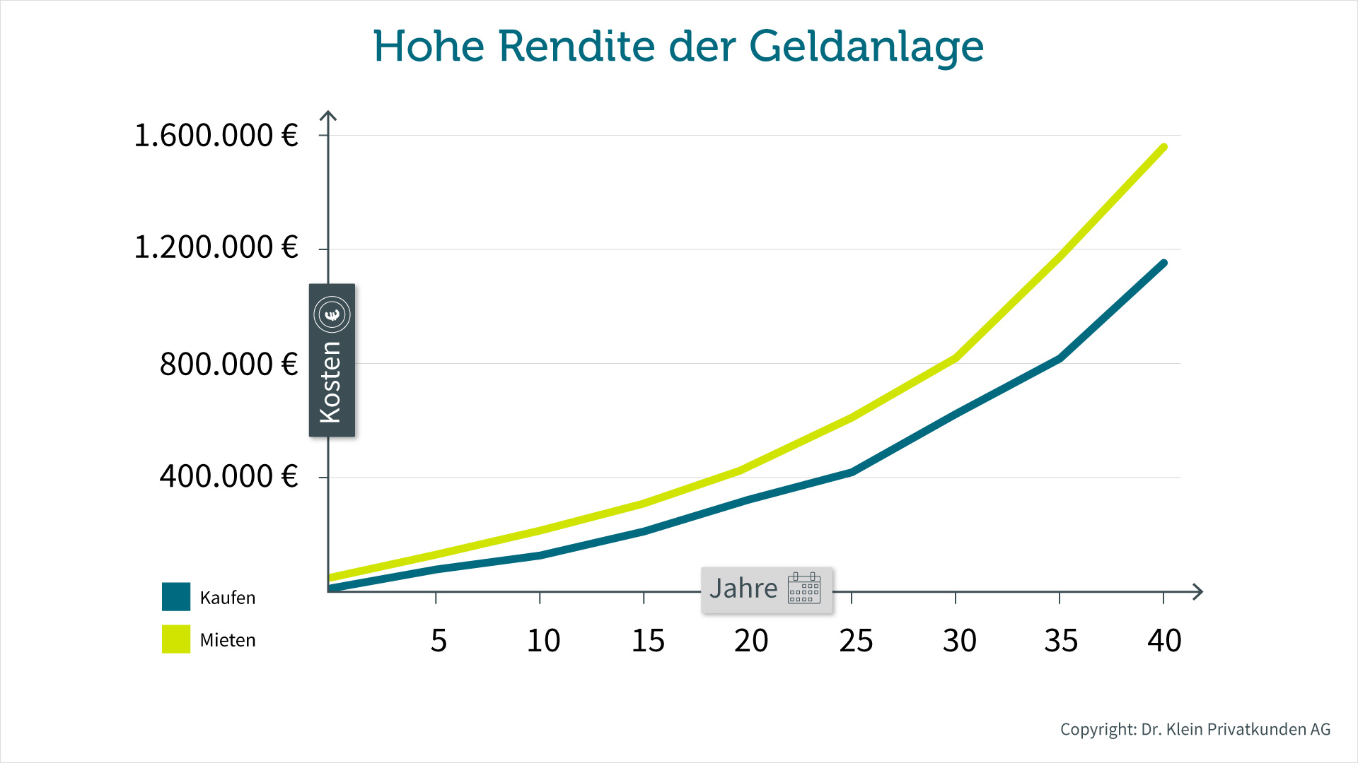 Mieten oder Kaufen zum Vermögensaufbau