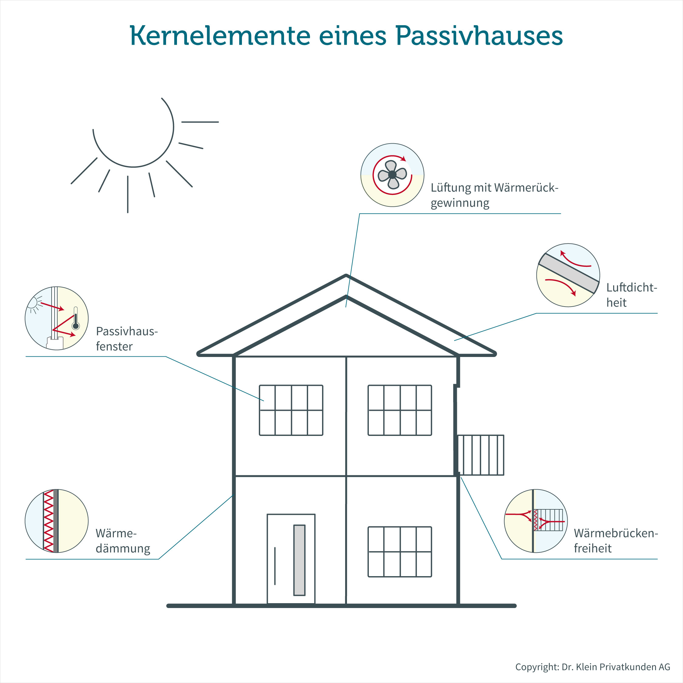 Schaubild eines Passivhauses