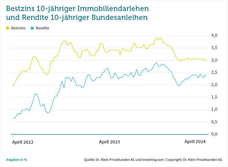 Chart: Topzins 10-jähriger Immobiliendarlehen und Rendite 10-jähriger Bundesanleihen