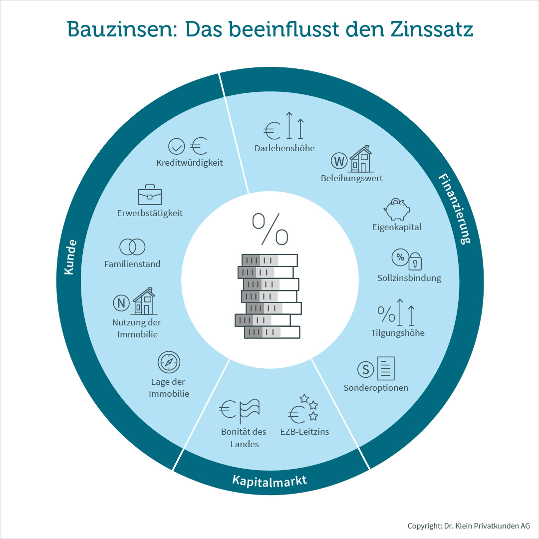 Bauzinsen das beeinflusst Zinssatz