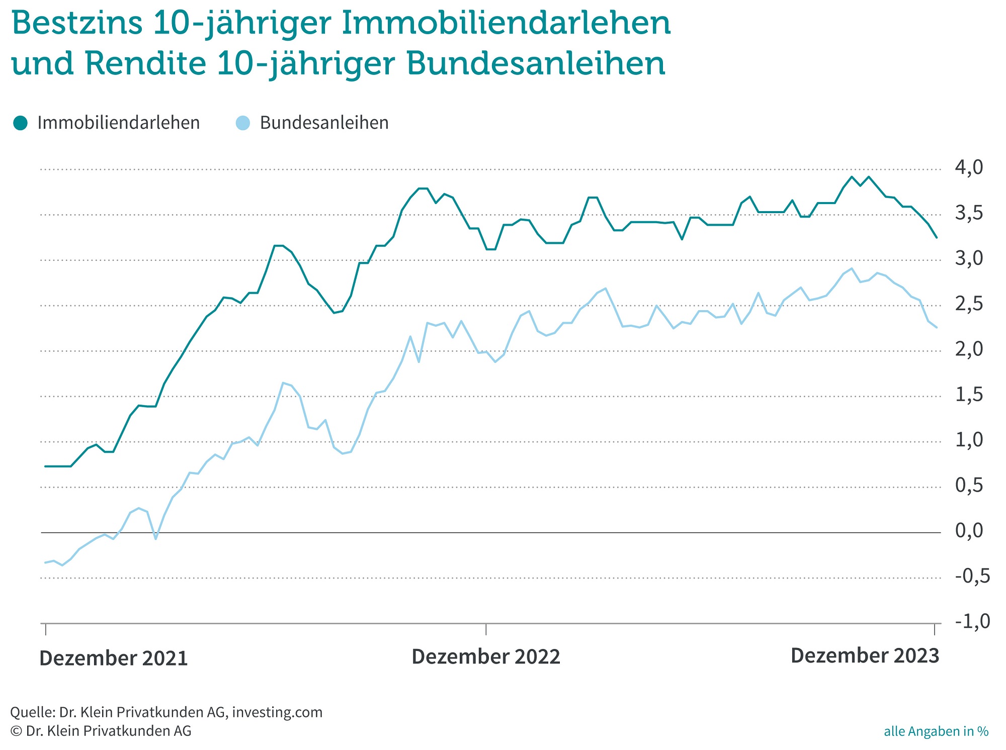 Zinsentwicklung Baufinanzierung 2024 Prognose, Chart