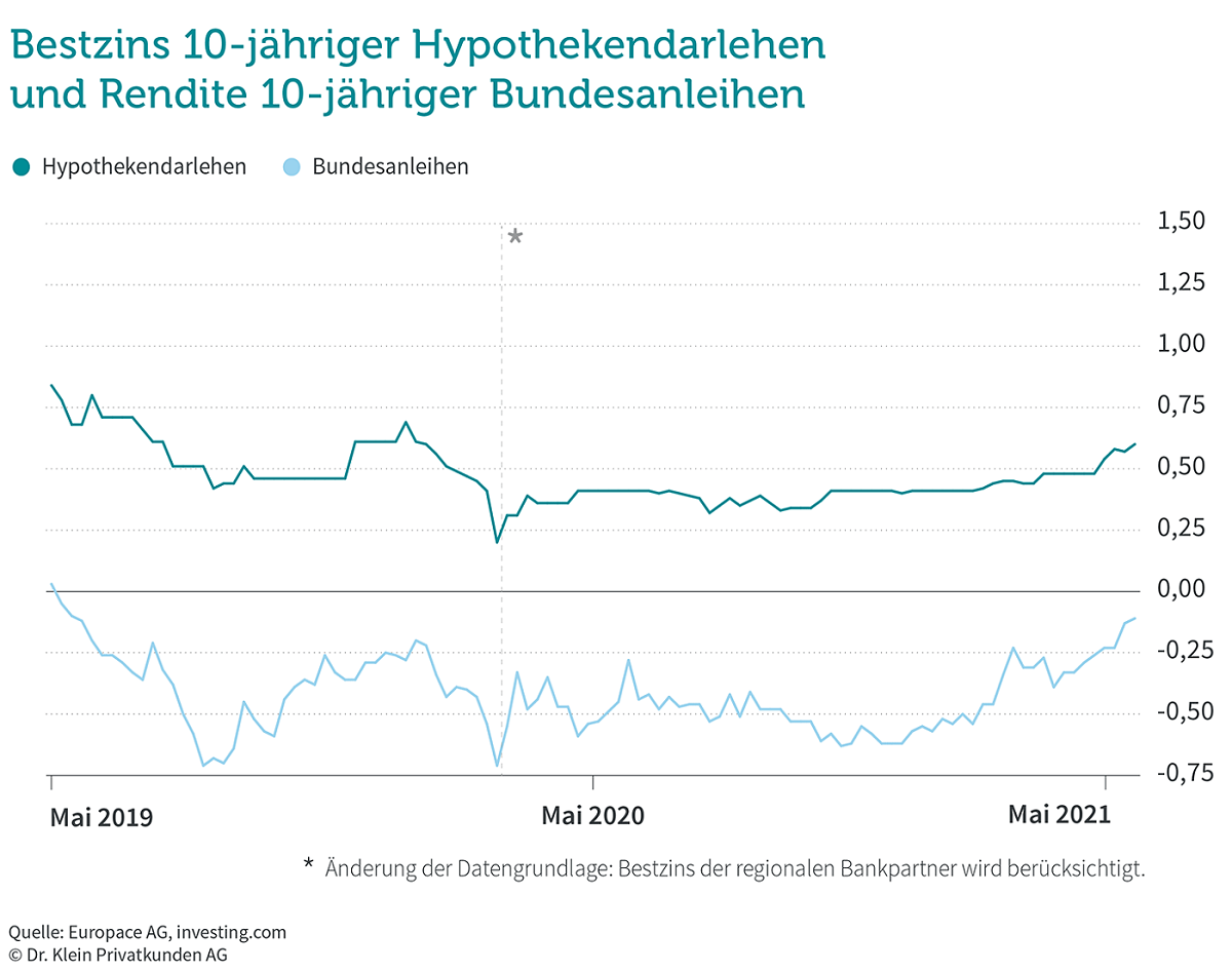 Grafik: Bestzins 10-jähriger Hypothekendarlehen und Rendite 10-jähriger Bundesanleihen (Mai 2019 - Mai 2021) Grafik: Bestzins 10-jähriger Hypothekendarlehen und Rendite 10-jähriger Bundesanleihen (Mai 2019 - Mai 2021)