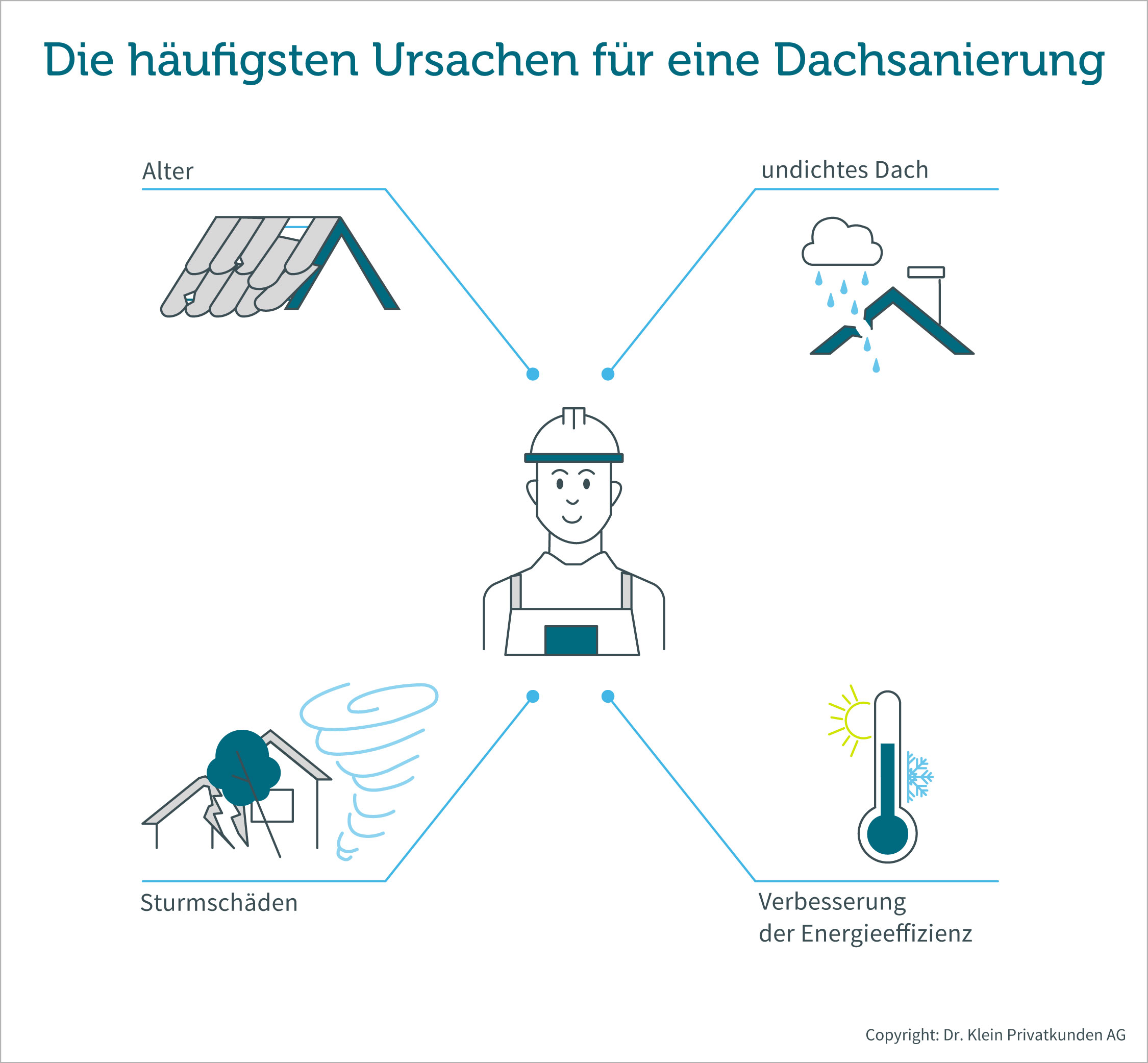 Dachsanierung: Kosten und Sparpotenzial bei Dr. Klein