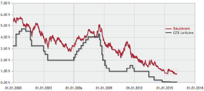 Chart: Vergleich der Zinskurven - EZB-Leitzins & Bauzins