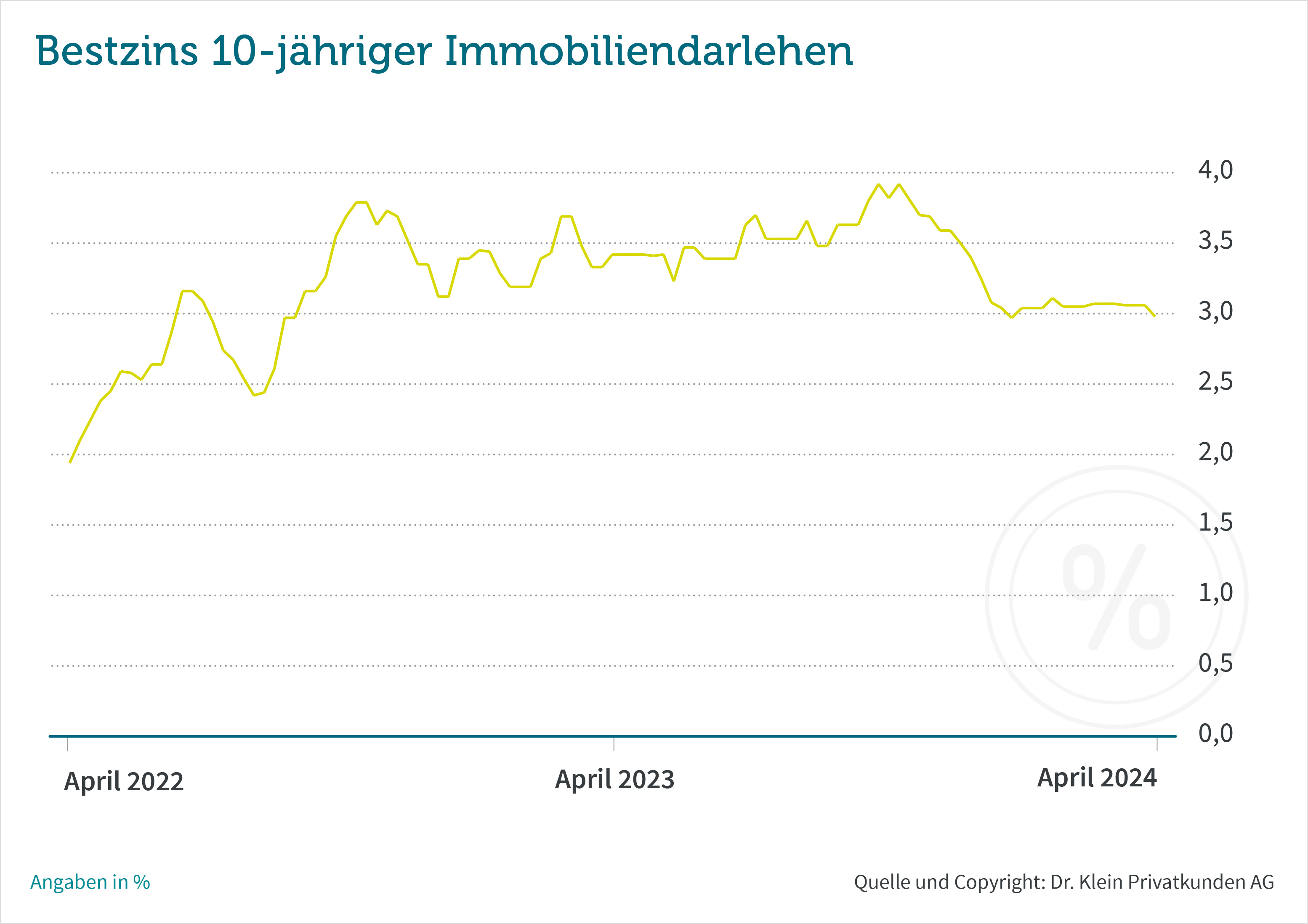 Topzins für 10-jährige Immobiliendarlehen: Entwicklung von April 2022 bis April 2024