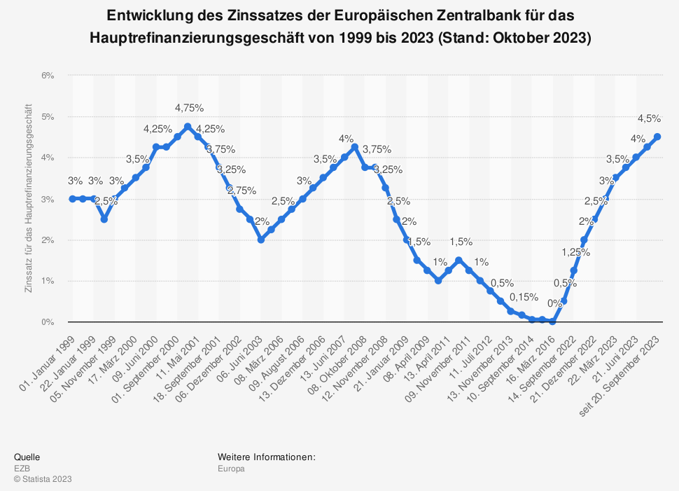 Chart: EZB-Leitzinsentwicklung 1999 bis 2023 // © Statista 2023