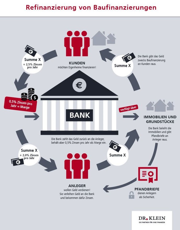 Infografik: Kreislauf für die Refinanzierung von Baufinanzierungen