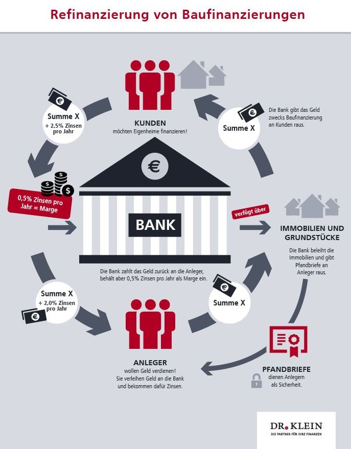 Infografik: Kreislauf für die Refinanzierung von Baufinanzierungen Infografik: Kreislauf für die Refinanzierung von Baufinanzierungen