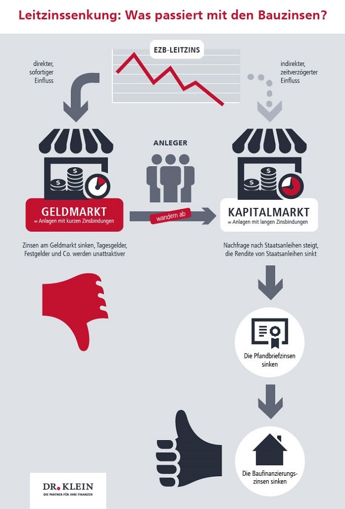 Infografik: Was passiert mit den Bauzinsen bei einer Leitzinssenkung? Infografik: Was passiert mit den Bauzinsen bei einer Leitzinssenkung?