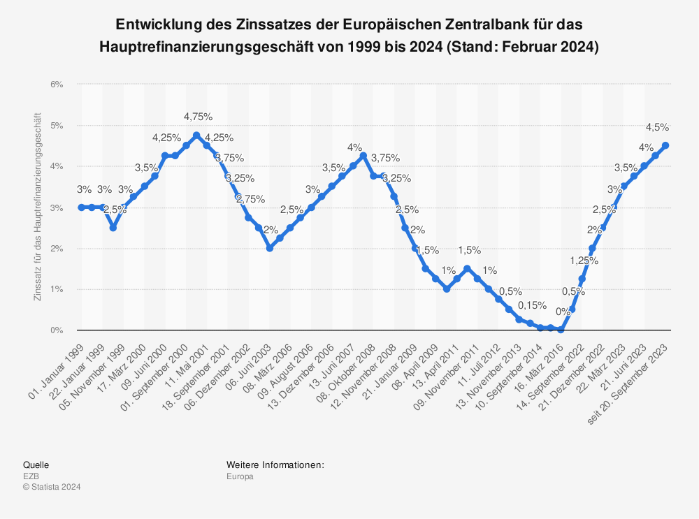 Chart: EZB-Leitzinsentwicklung 1999 bis 2023 // © Statista 2023