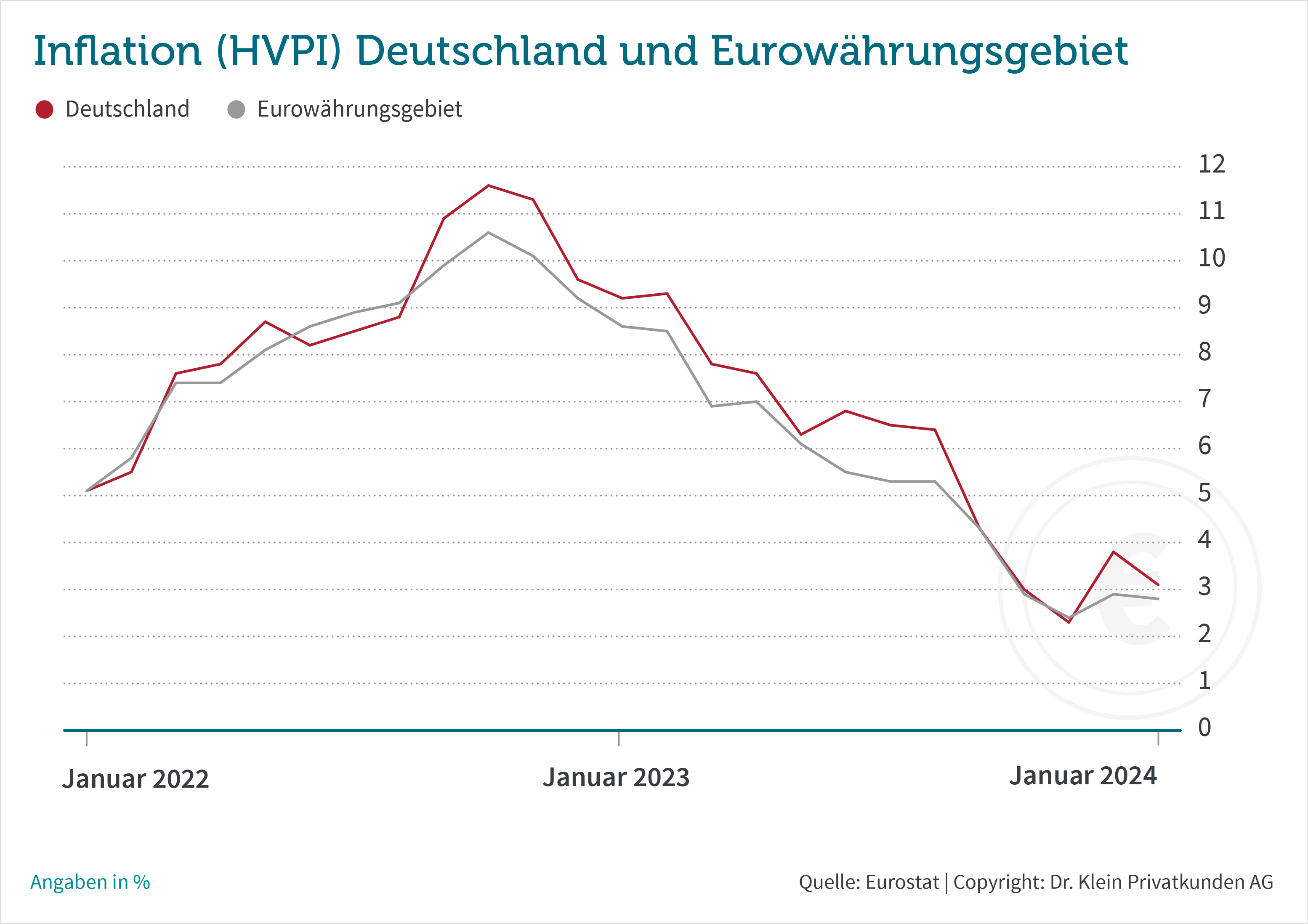 Chart: Entwicklung der Inflationsrate von Januar 2022 bis Januar 2024