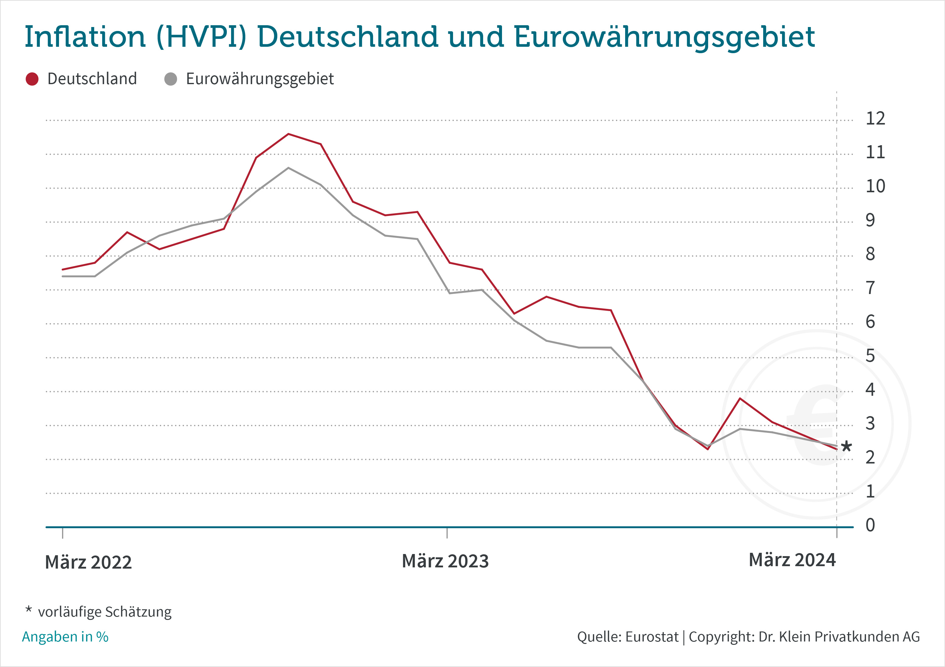 Chart: Entwicklung der Inflationsrate im Euroraum von März 2022 bis März 2022