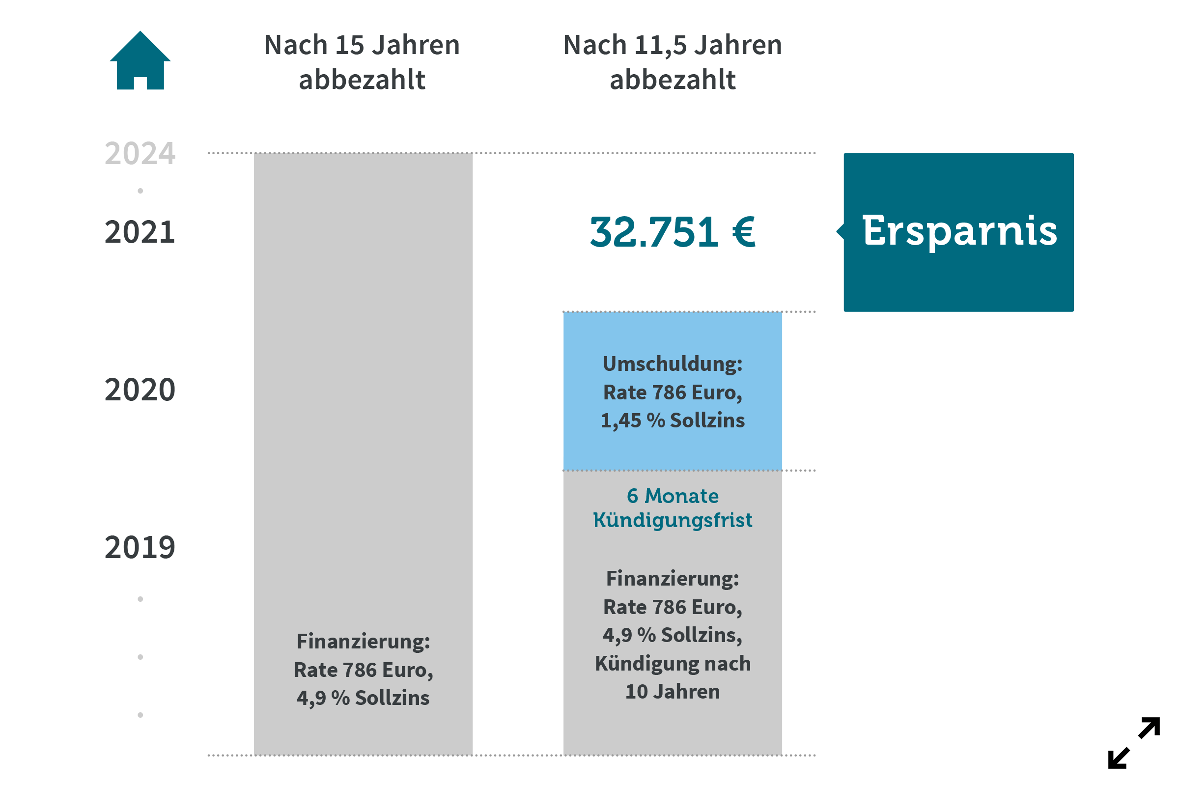 So groß ist das Sparpotenzial durch eine Sonderkündigung