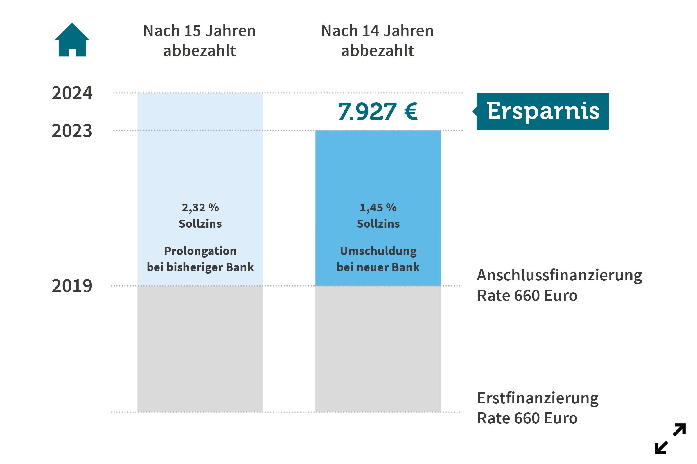 So sparen Sie durch eine Umschuldung