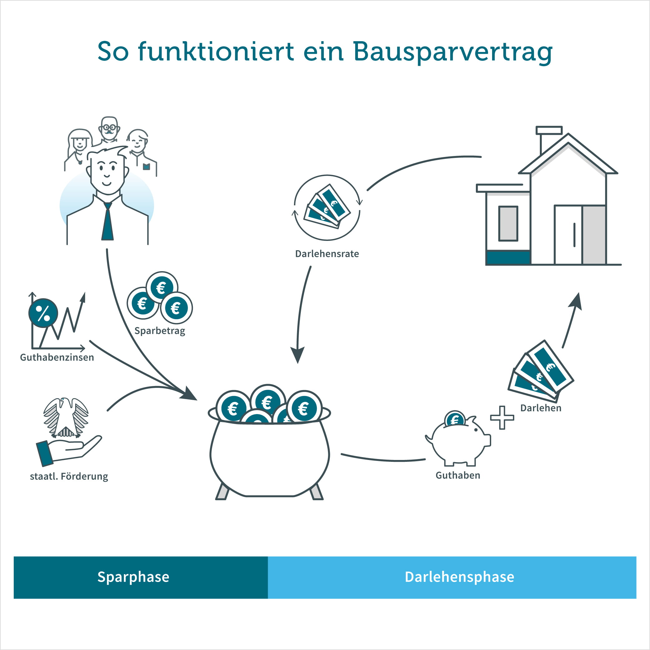 Infografik Bausparvertrag