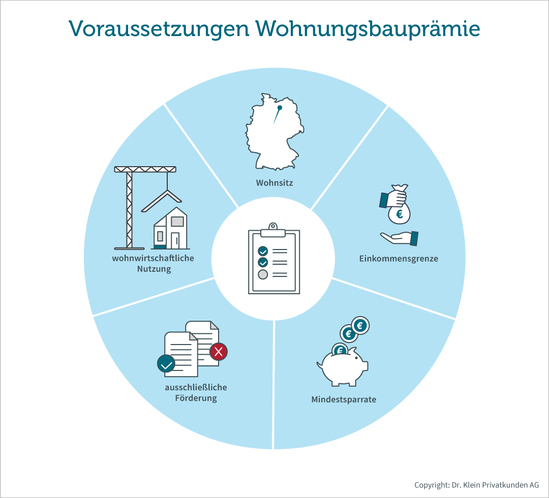 Grafik für die Vorraussetzungen einer Wohnungsbauprämie