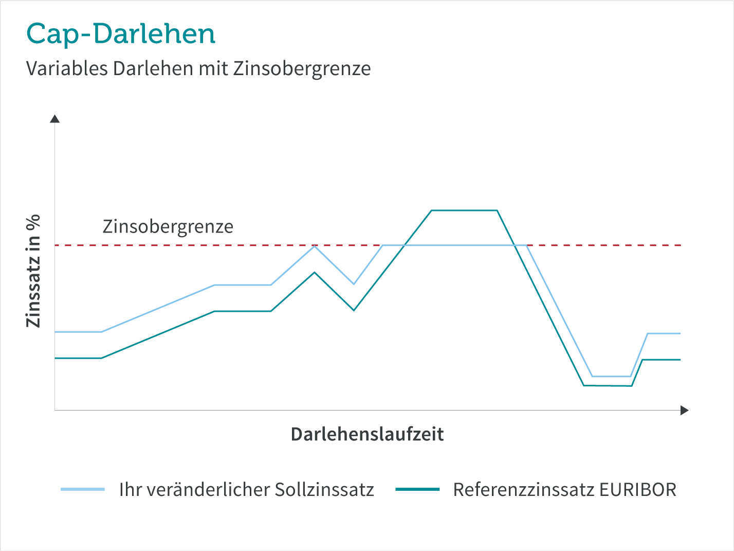 So funktioniert das Cap-Darlehen Grafik Cap-Darlehen