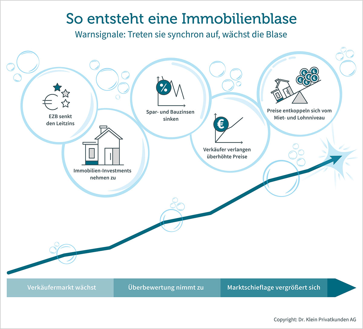 Wahrscheinliche Gründe für eine Immobilienblase