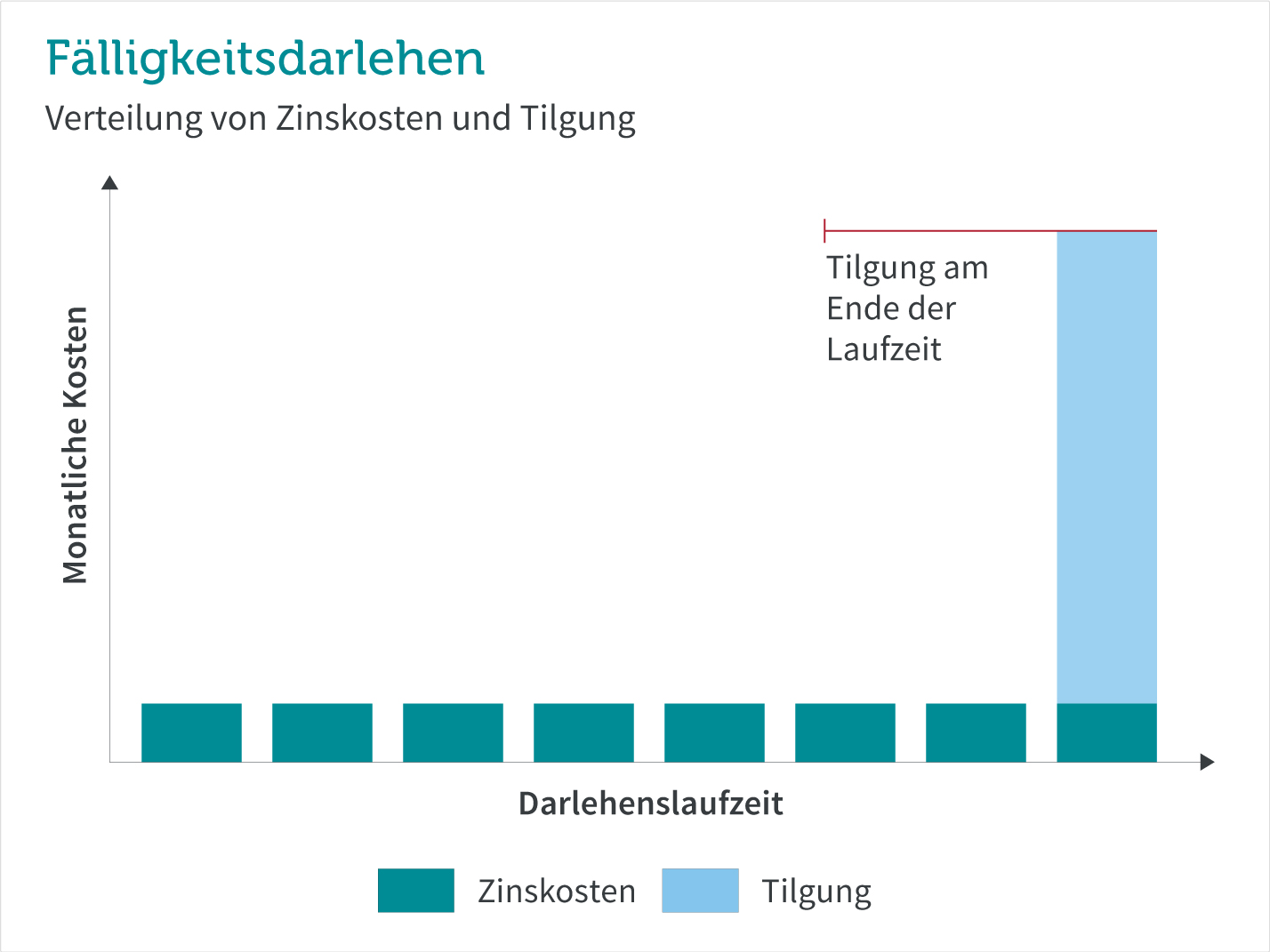 Grafik Fälligkeitsdarlehen