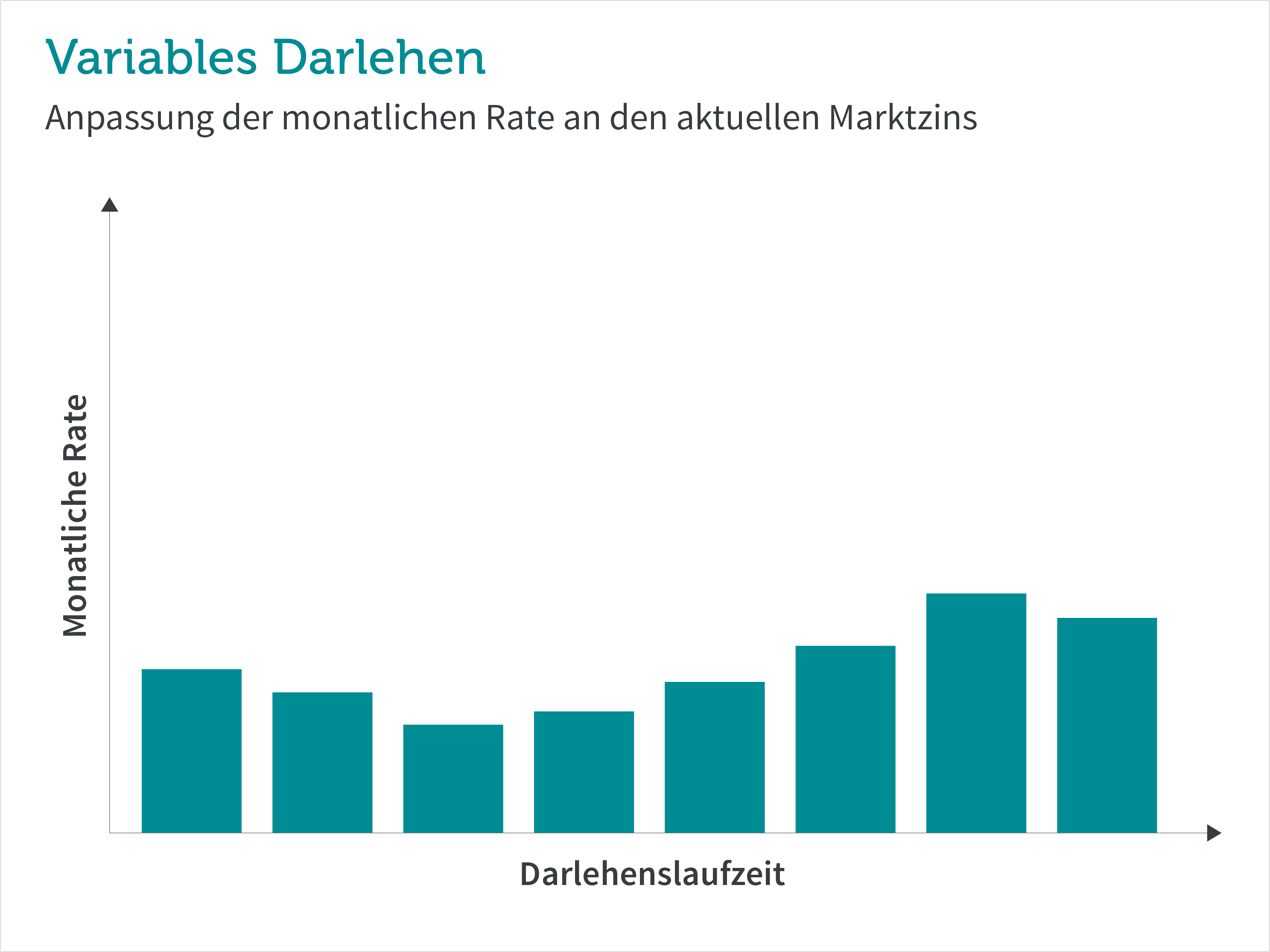 Grafik Variables Darlehen