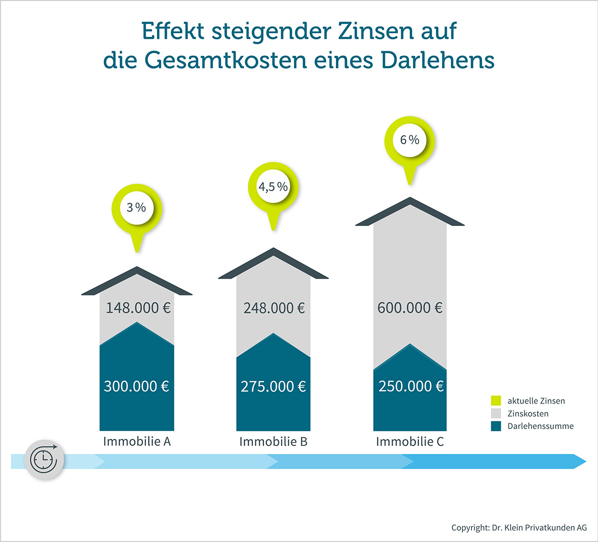 Vergleich Entwicklung Immobilienpreise und Zinsen auf dem Immobilienmarkt. 