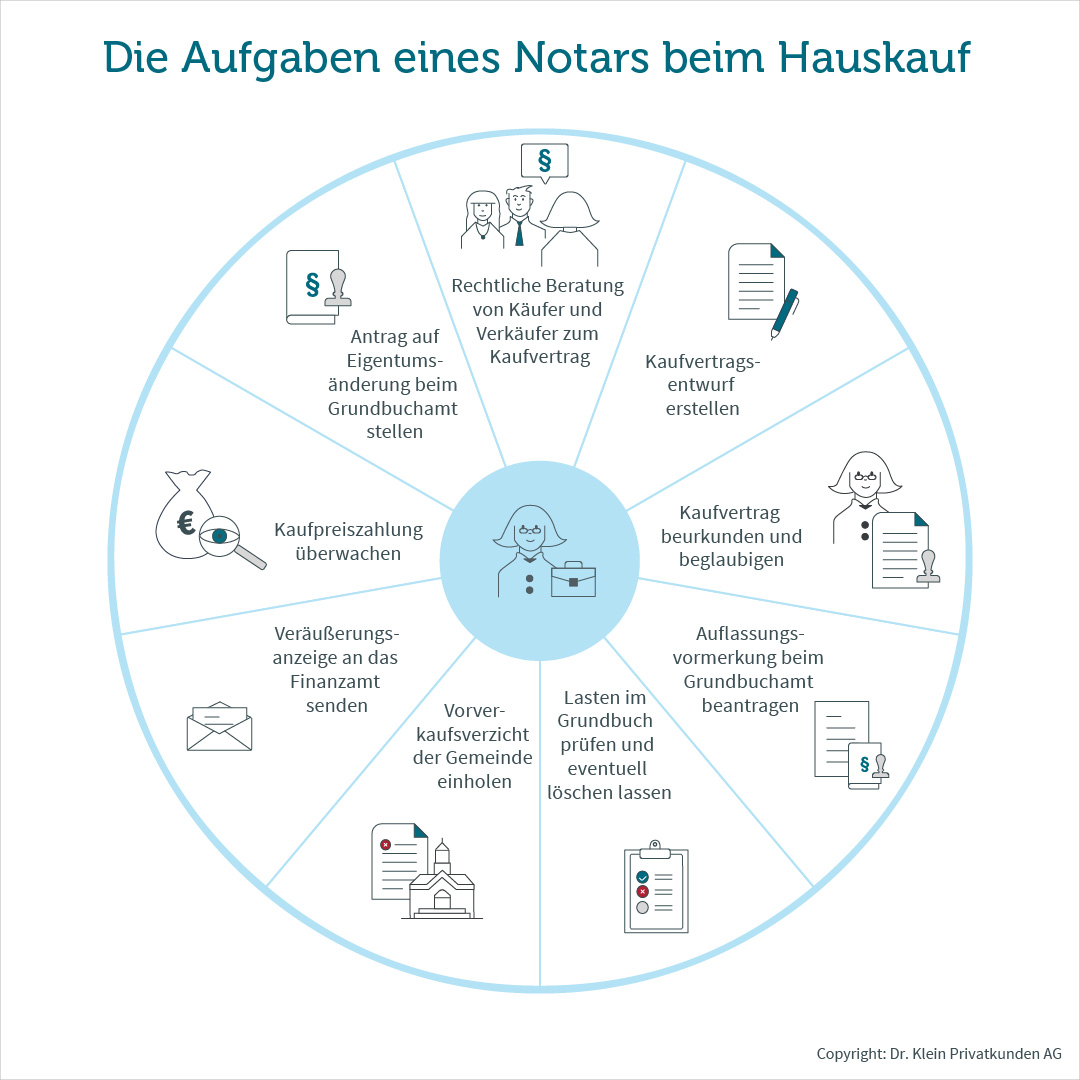 Grafik zeigt Überblick über die Aufgaben eines Notars beim Hauskauf
