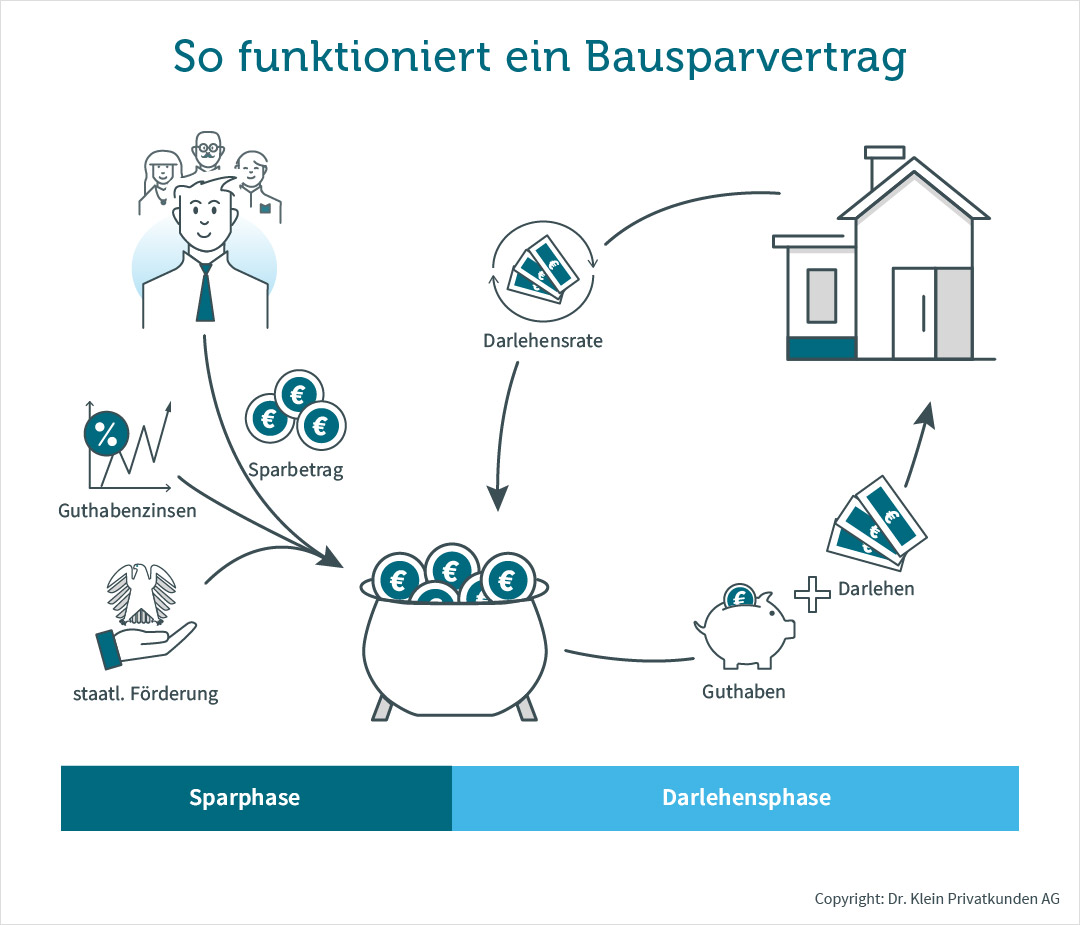 Bausparvertrag so funktionierts