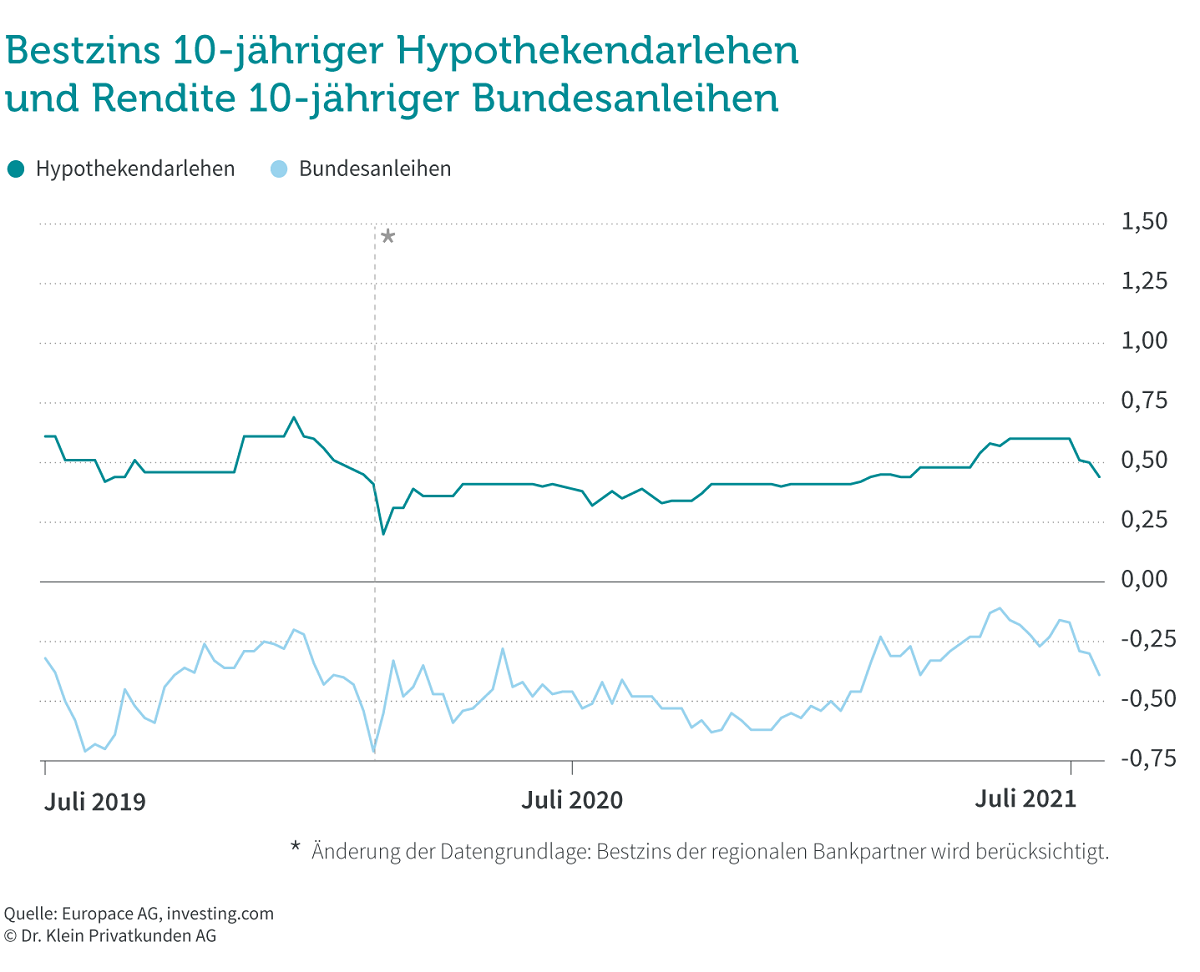 Grafik: Bestzins 10-jähriger Hypothekendarlehen und Rendite 10-jähriger Bundesanleihen (Juli 2019 - Juli 2021) Grafik: Bestzins 10-jähriger Hypothekendarlehen und Rendite 10-jähriger Bundesanleihen (Juli 2019 - Juli 2021)