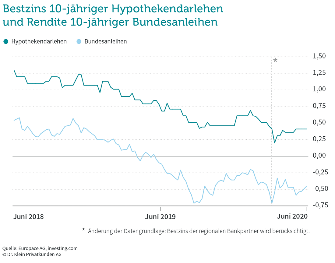 Chart: Bestzins 10-jähriger Hypothekendarlehen und Rendite 10-jähriger Bundesanleihen (Juni 2018 - Juni 2020)