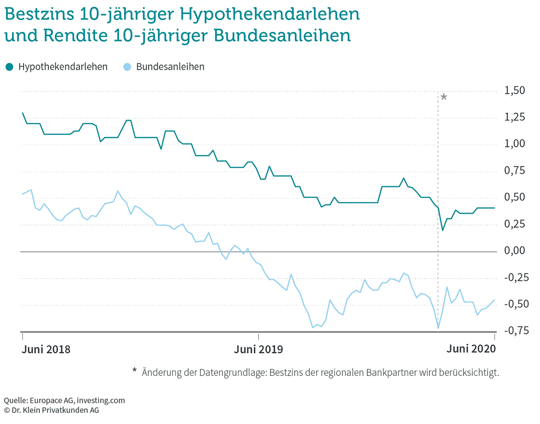 Chart: Bestzins 10-jähriger Hypothekendarlehen und Rendite 10-jähriger Bundesanleihen (Juni 2018 - Juni 2020) Chart: Bestzins 10-jähriger Hypothekendarlehen und Rendite 10-jähriger Bundesanleihen (Juni 2018 - Juni 2020)