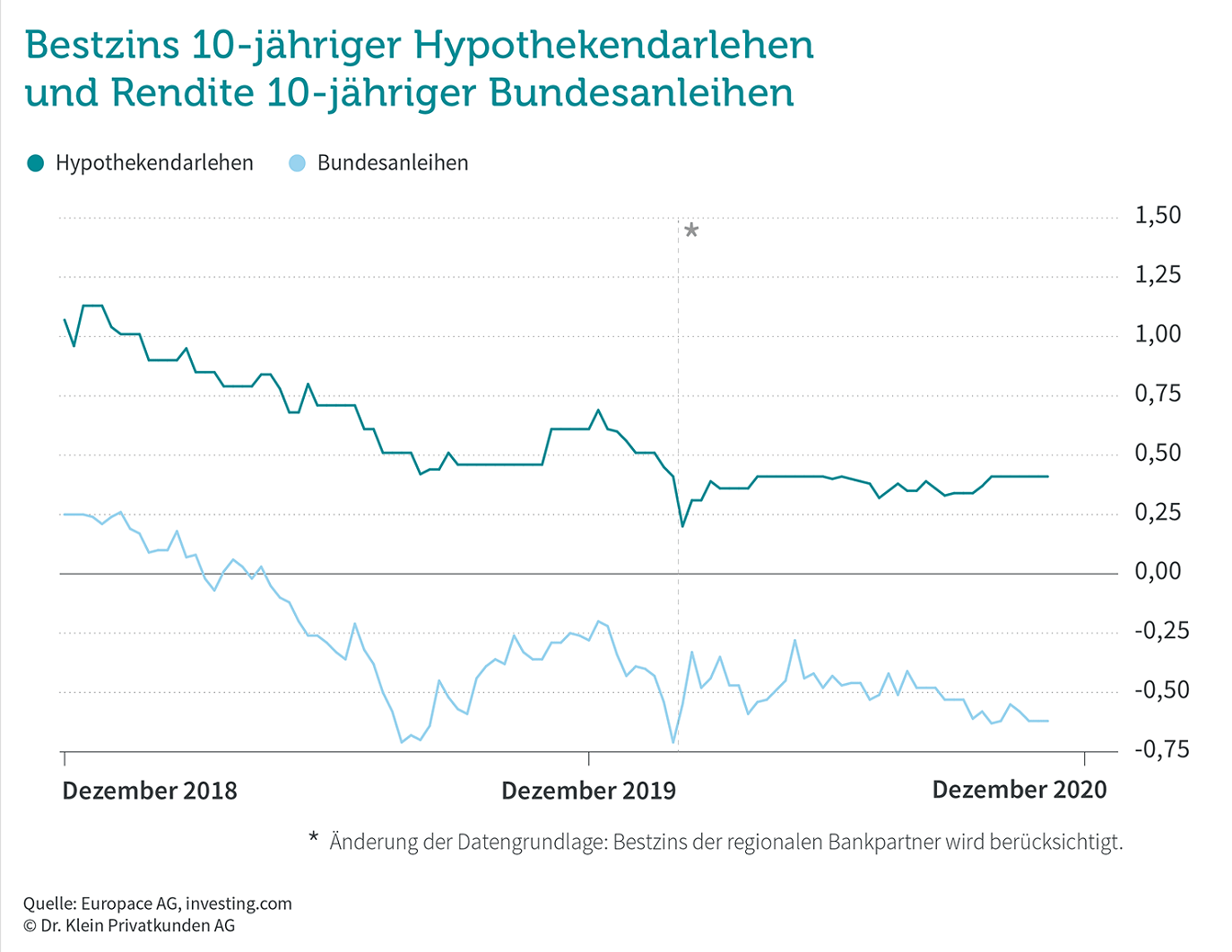 Chart: Bestzins 10-jähriger Hypothekendarlehen & Rendite 10-jähriger Bundesanleihen (Dezember 2018 - Dezember 2020) Chart: Bestzins 10-jähriger Hypothekendarlehen & Rendite 10-jähriger Bundesanleihen (Dezember 2018 - Dezember 2020)